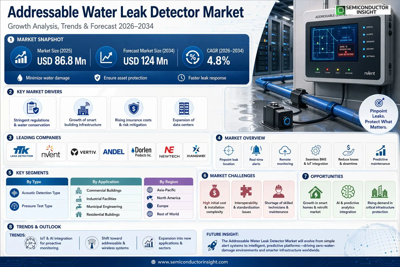 Addressable Water Leak Detector Market 
