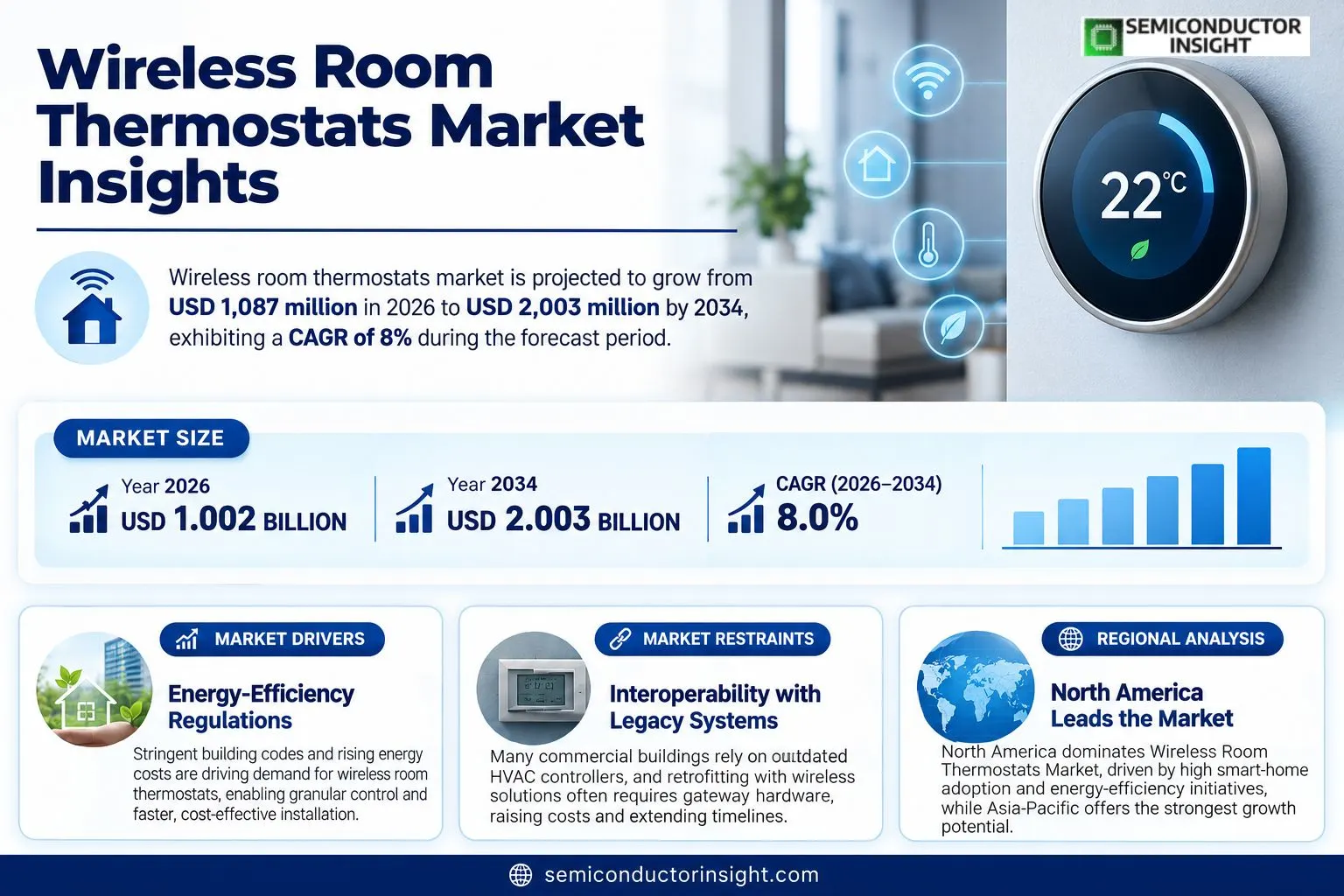 Wireless Room Thermostats Market Insights