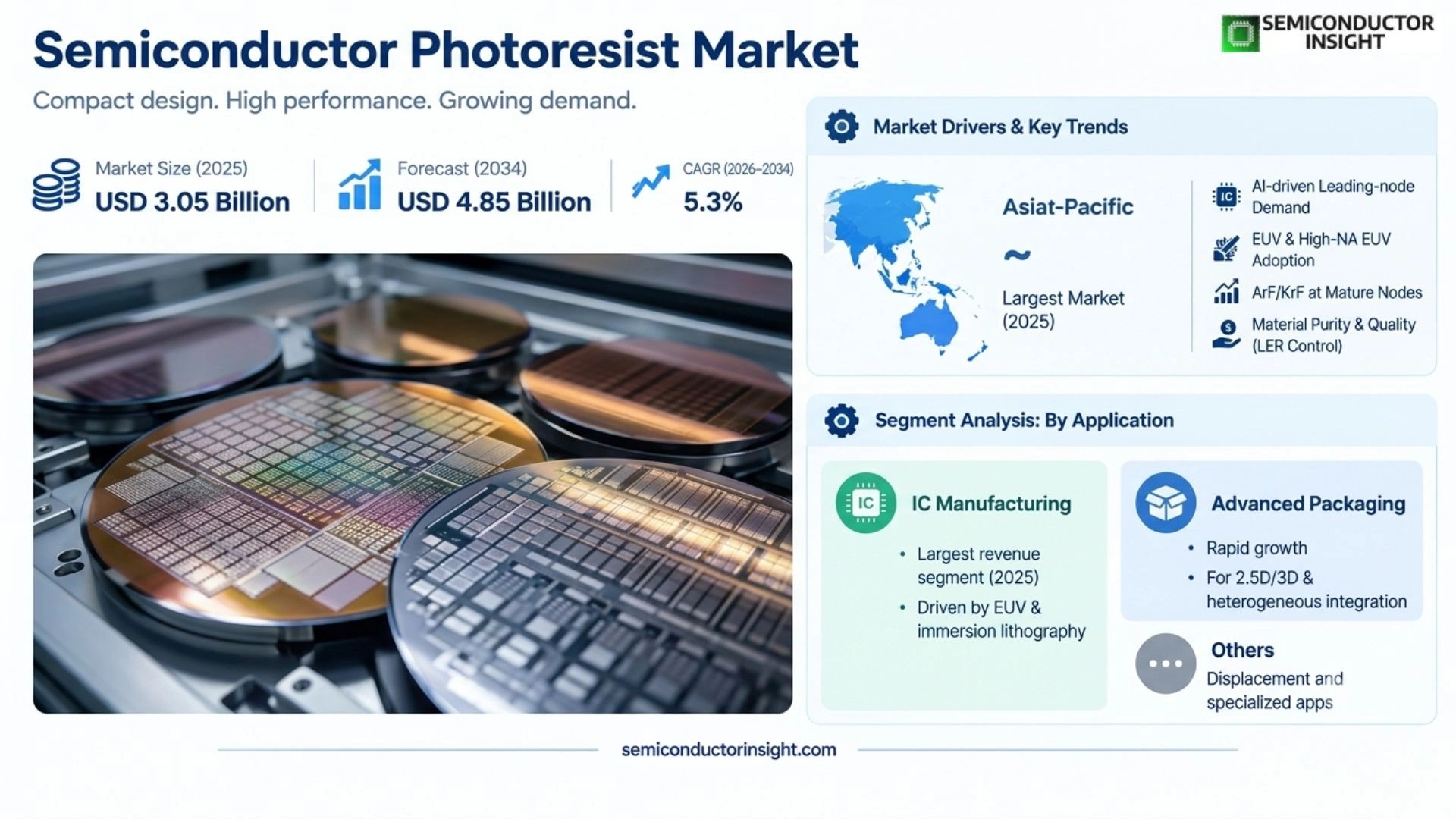 Semiconductor Photoresist Market Size
