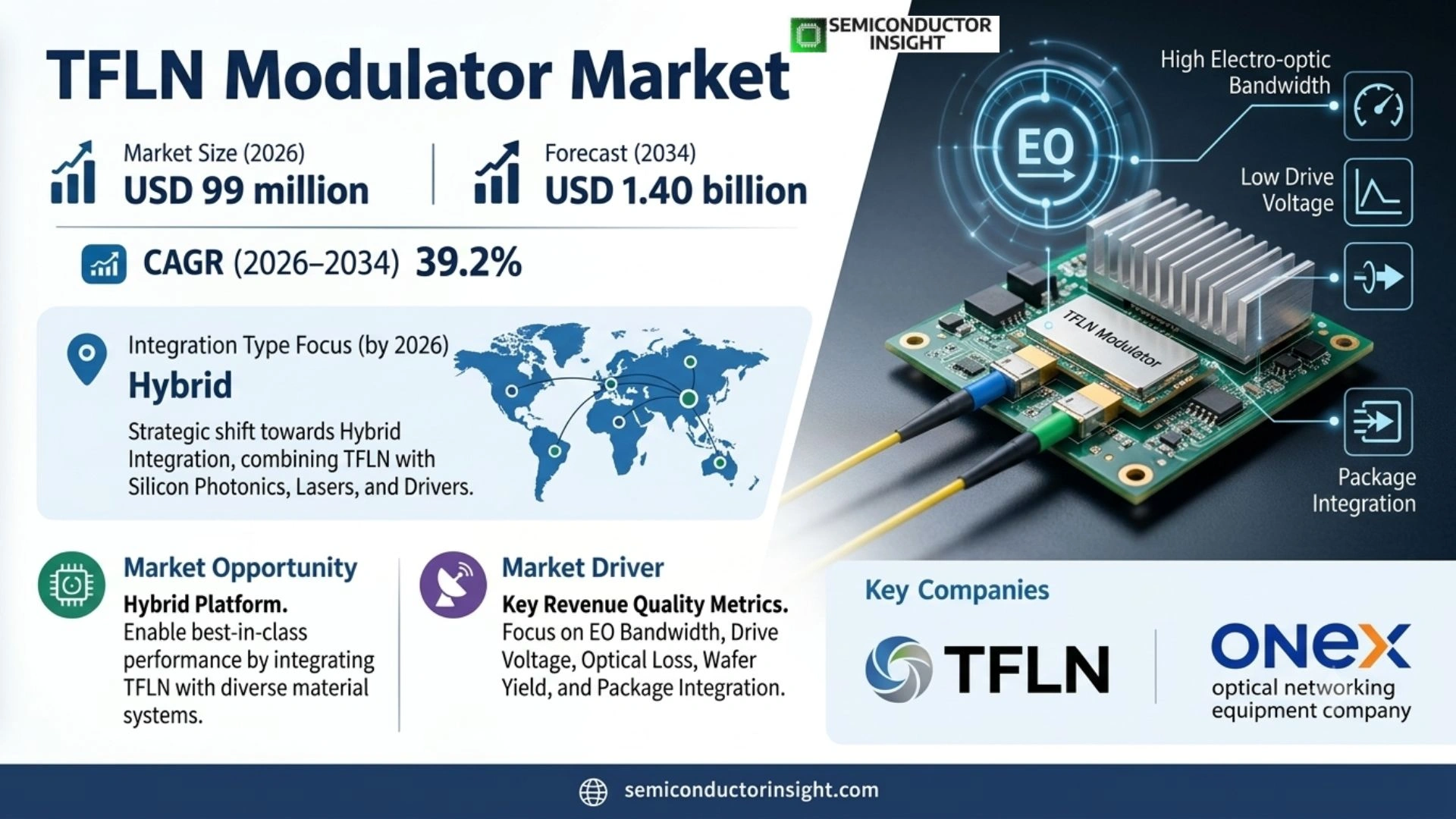 Thin Film Lithium Niobate (TFLN) Modulator Market Trends