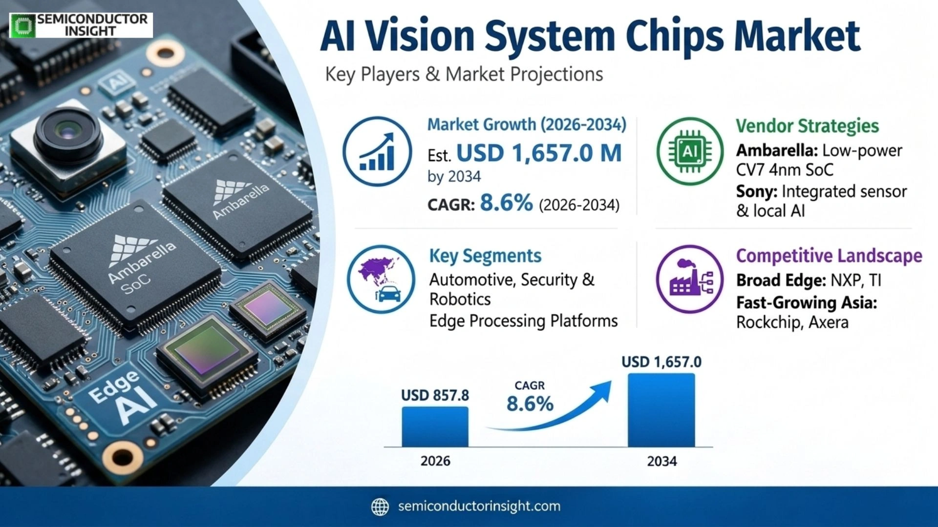 AI Vision System Chips Market Growth