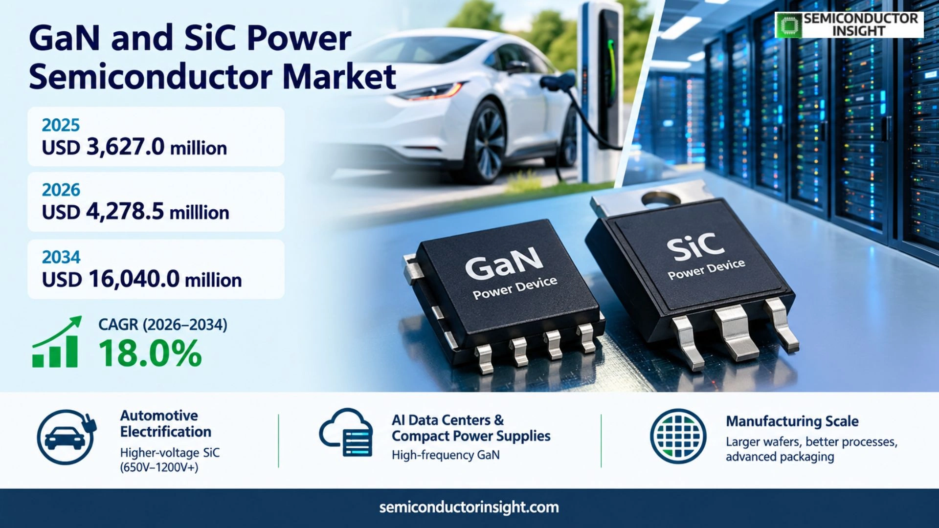 GaN and SiC Power Semiconductor Market Size & Share