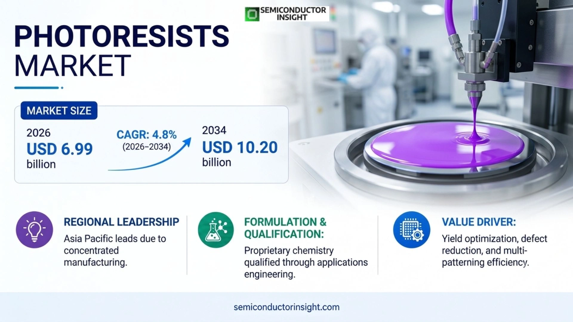 Photoresists Market Size