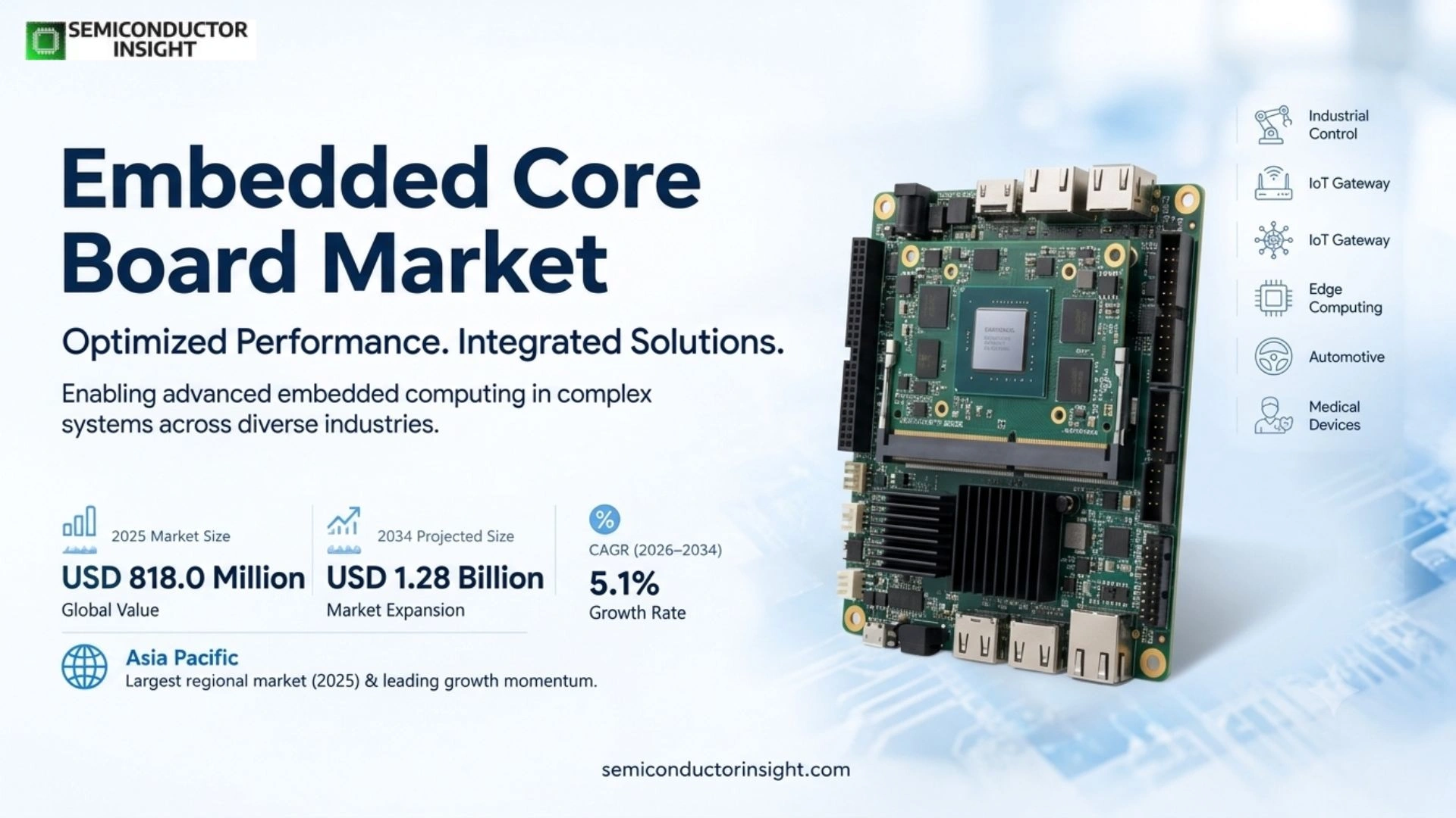Embedded Core Board Market Share