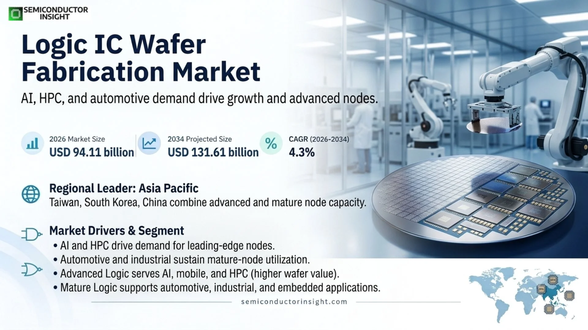 Logic IC Wafer Fabrication market Size & Forecast
