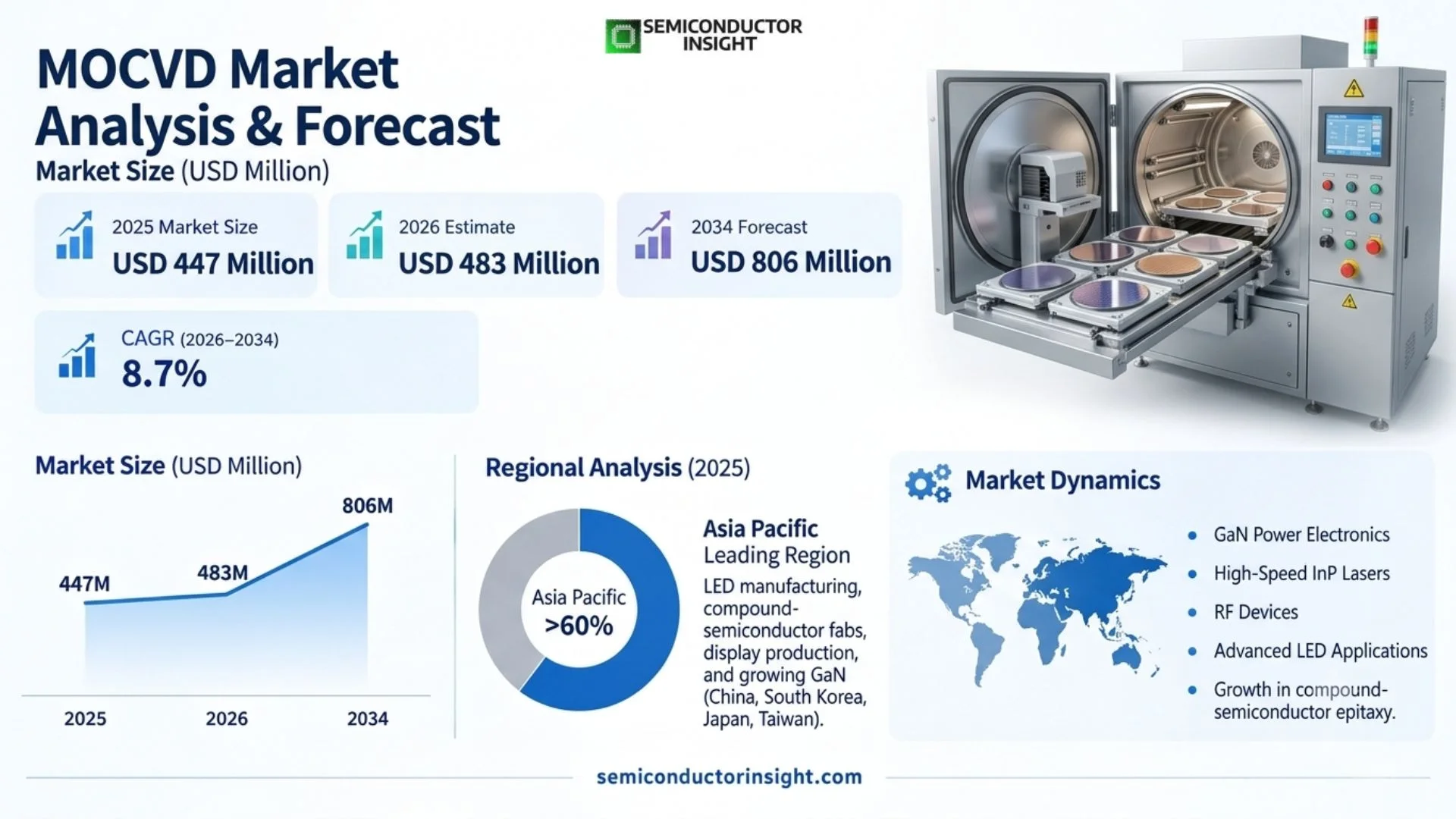 MOCVD Market Outlook