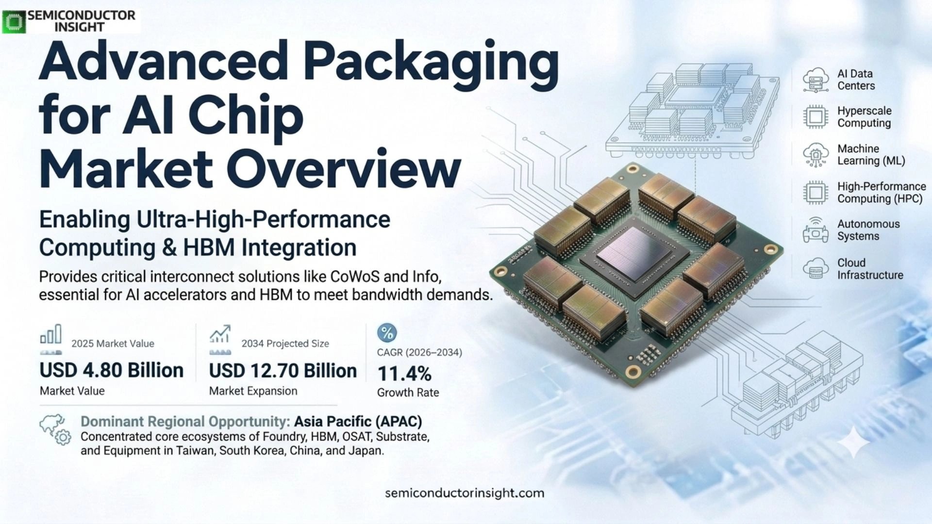 Advanced Packaging for AI Chip Market Share