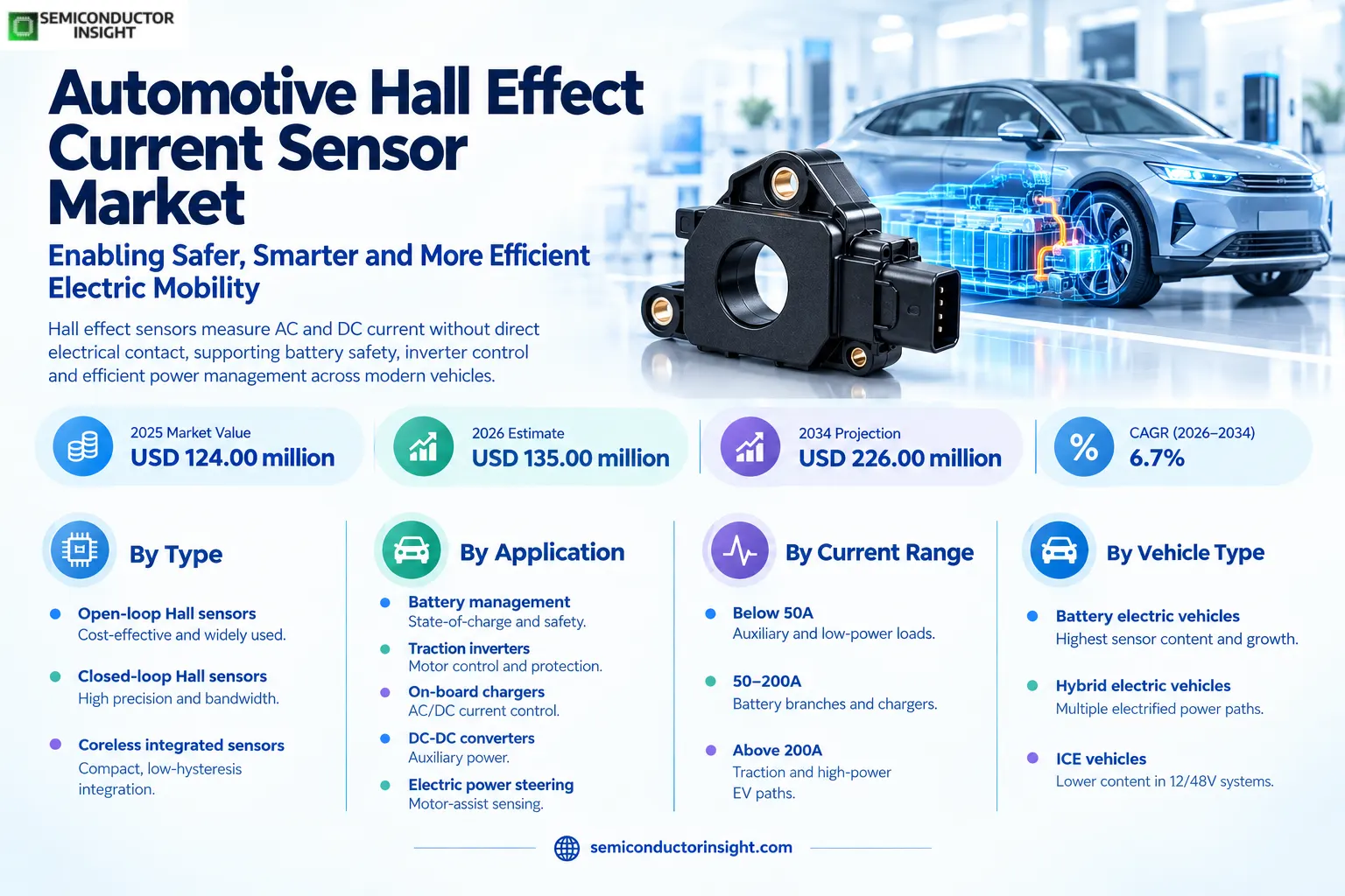 Automotive Hall Effect Current Sensor Market Size & Share 