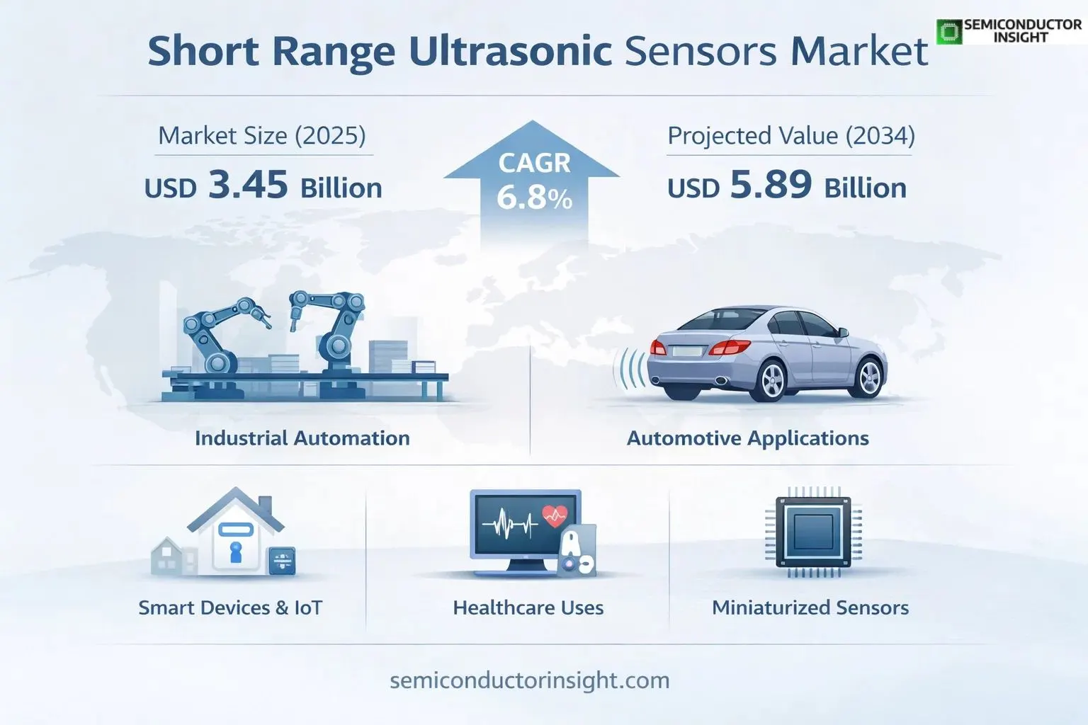 Short Range Ultrasonic Sensors OutLook & Share