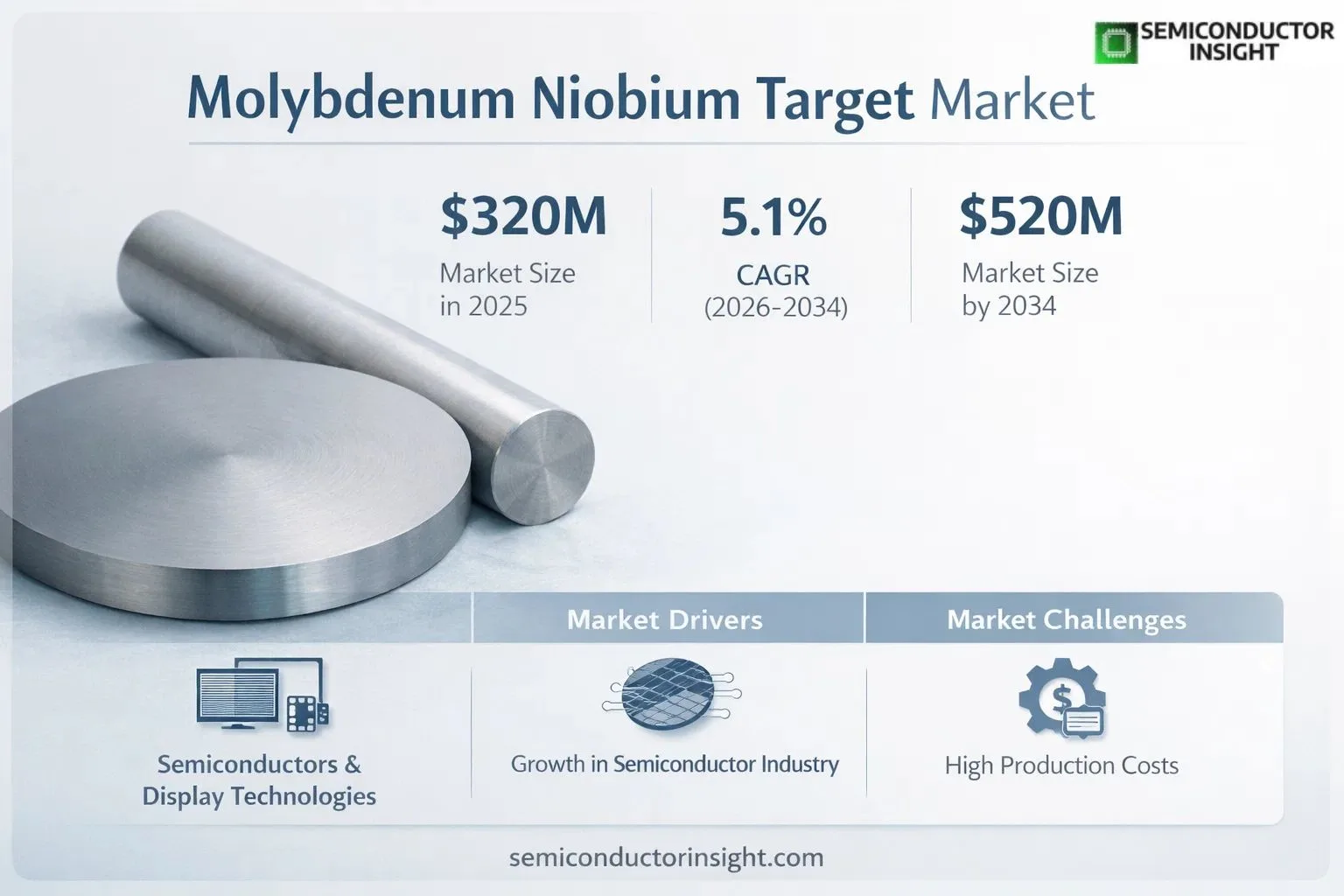 Molybdenum Niobium Target Market Share & OutLook