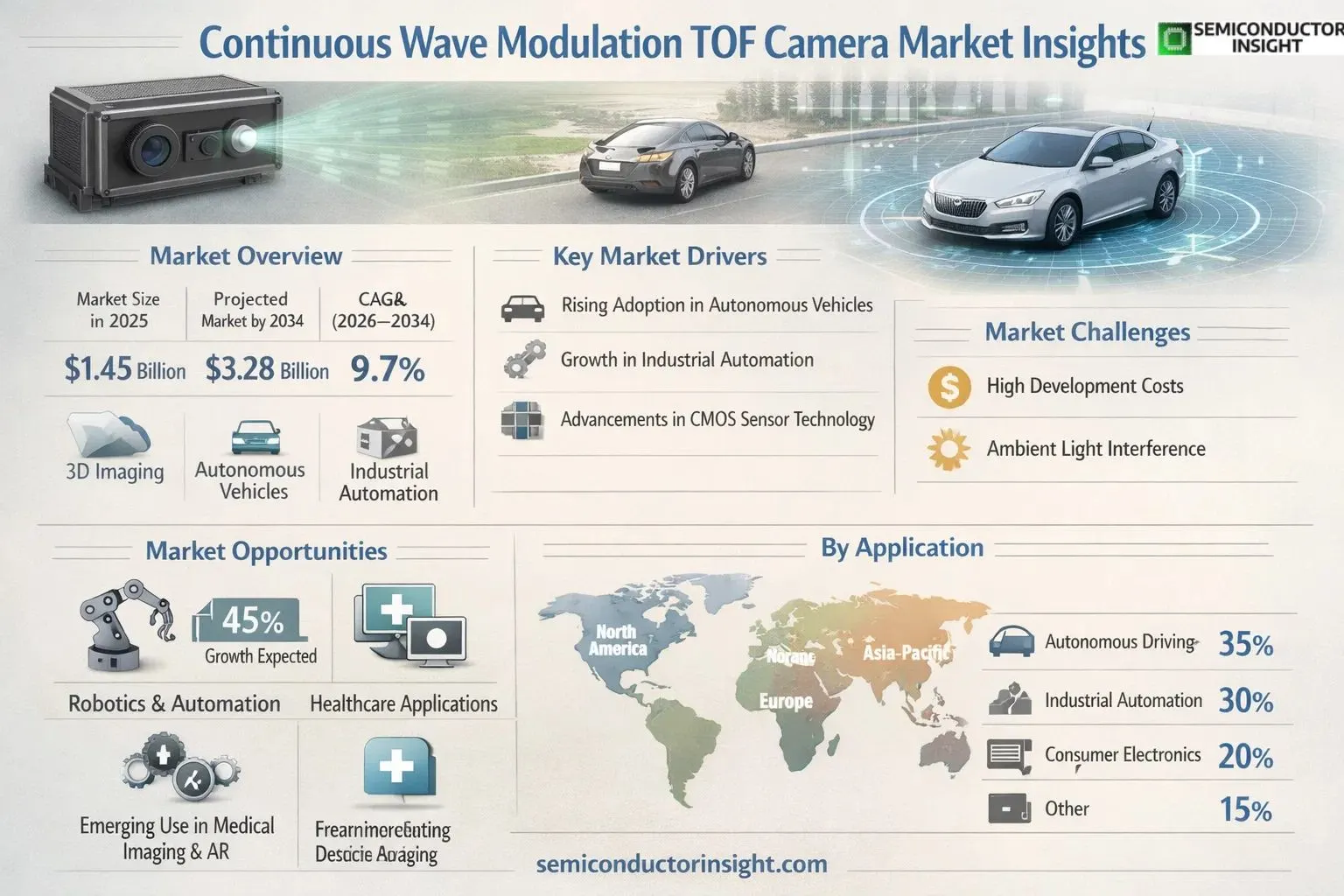 Continuous Wave Modulation TOF Camera Market Size & Share