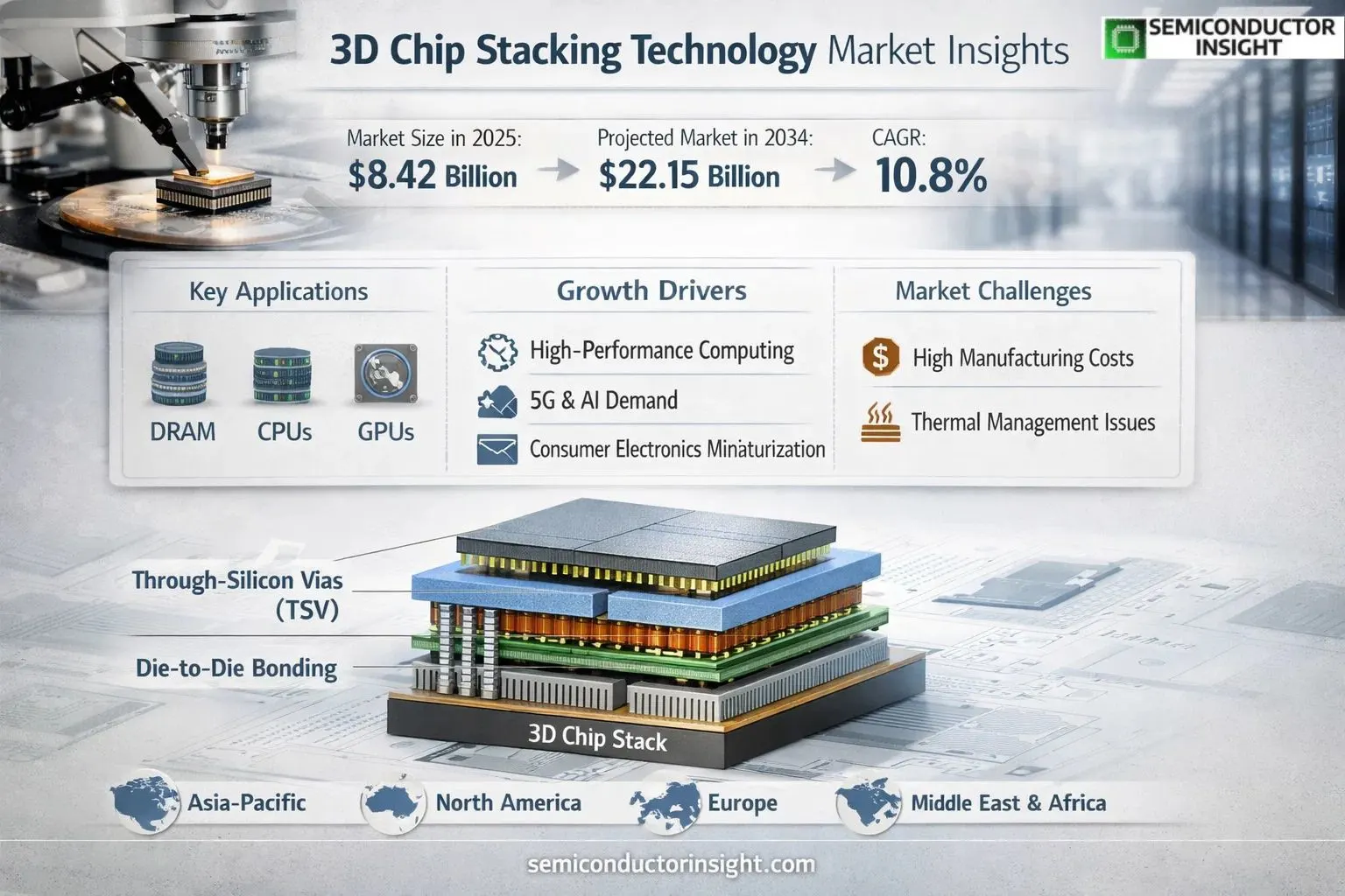 3D Chip Stacking Technology Market Share & Forcasting