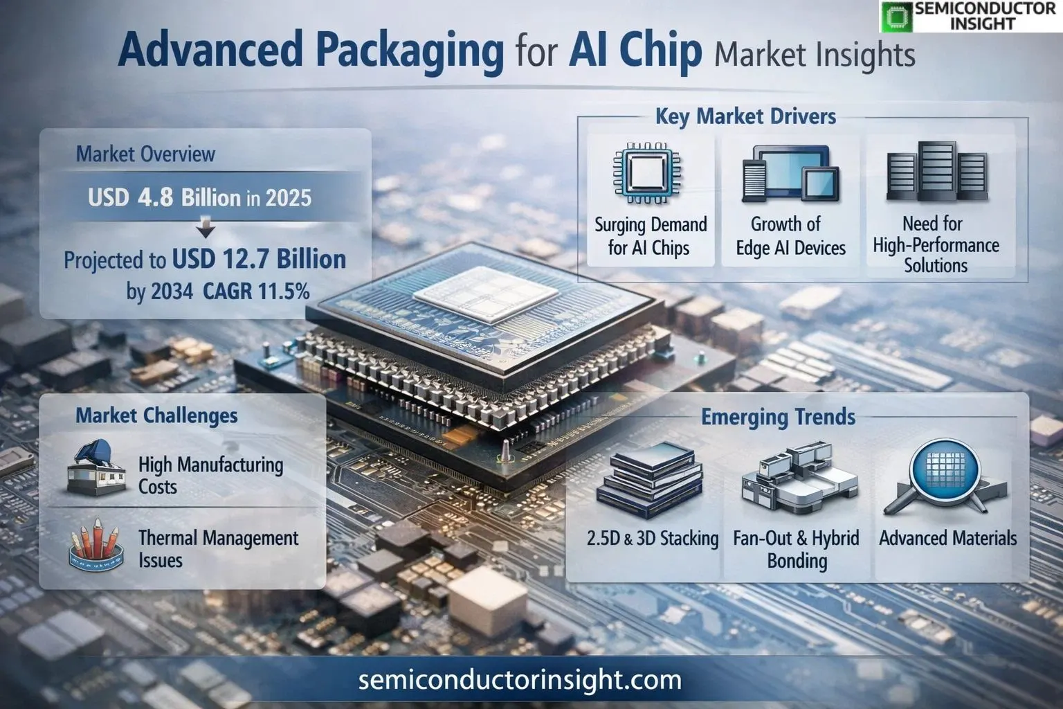 Advanced Packaging for AI Growth 