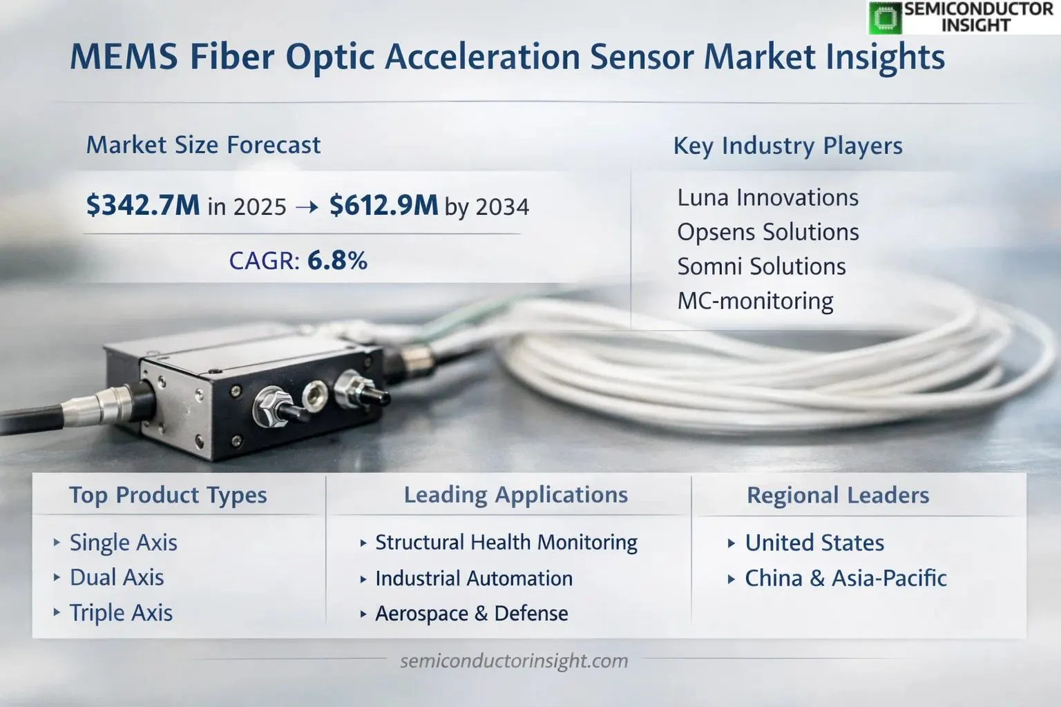 MEMS Fiber Optic Acceleration Sensor Market Size & Growth