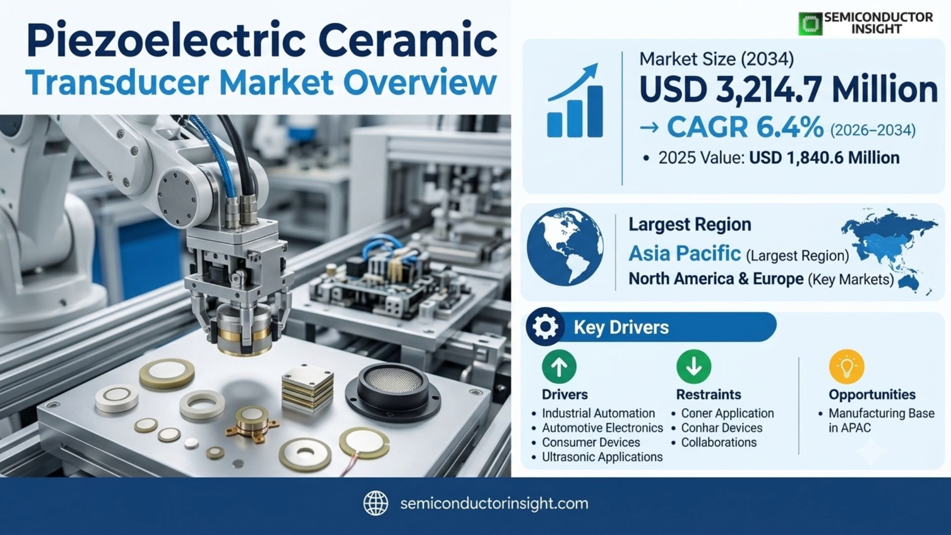 Piezoelectric Ceramic Transducer Market Trends