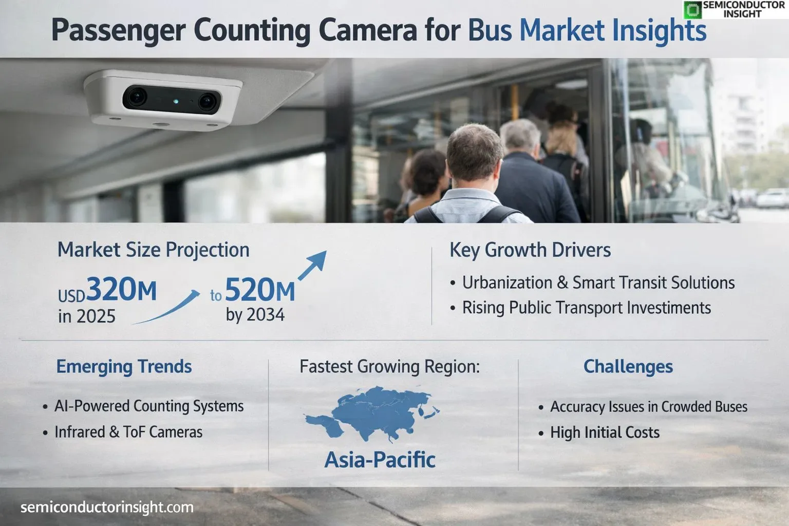 Passenger Counting Camera for Bus Market Share & Size 