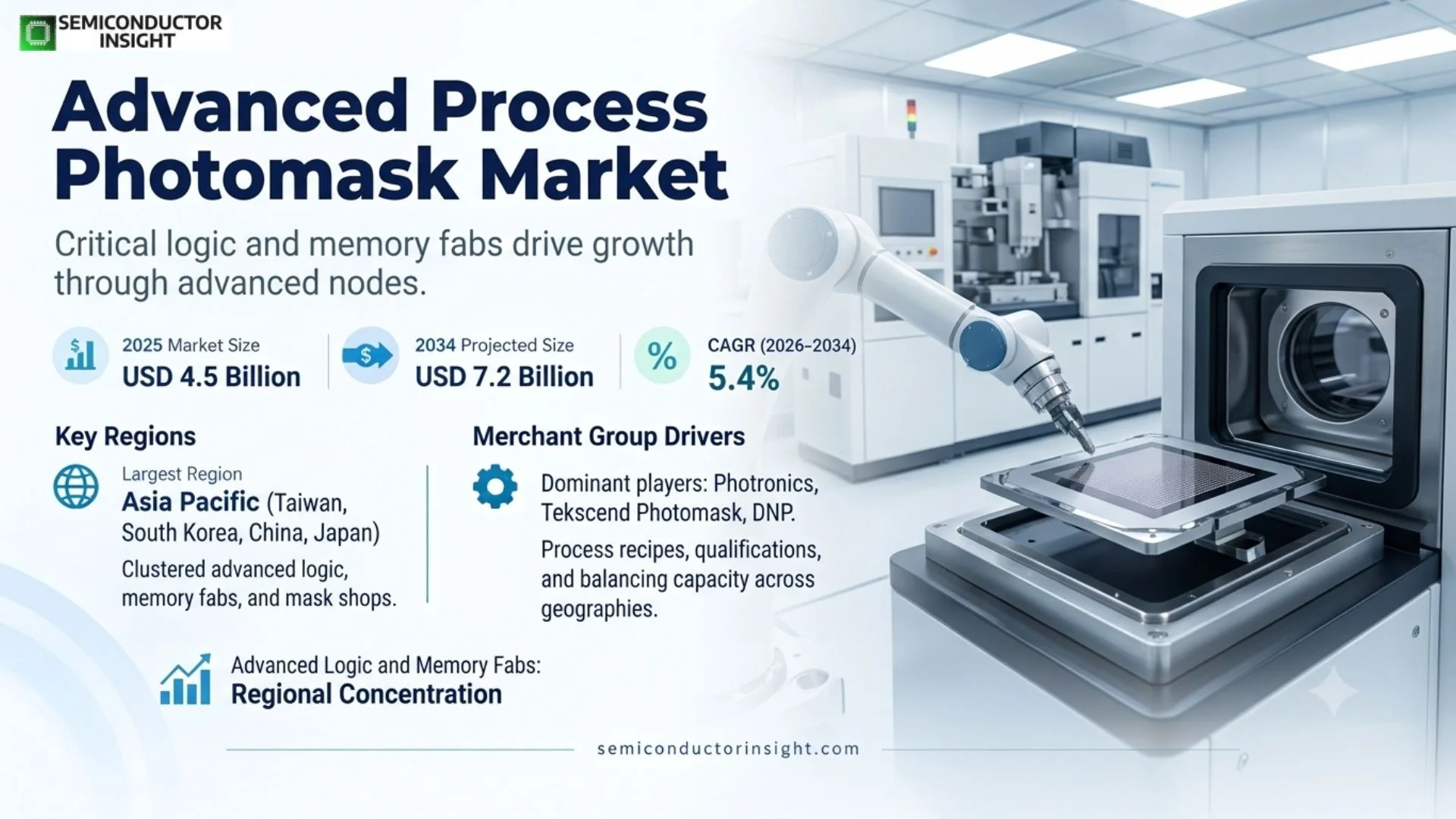 Advanced Process Photomask Market Analysis