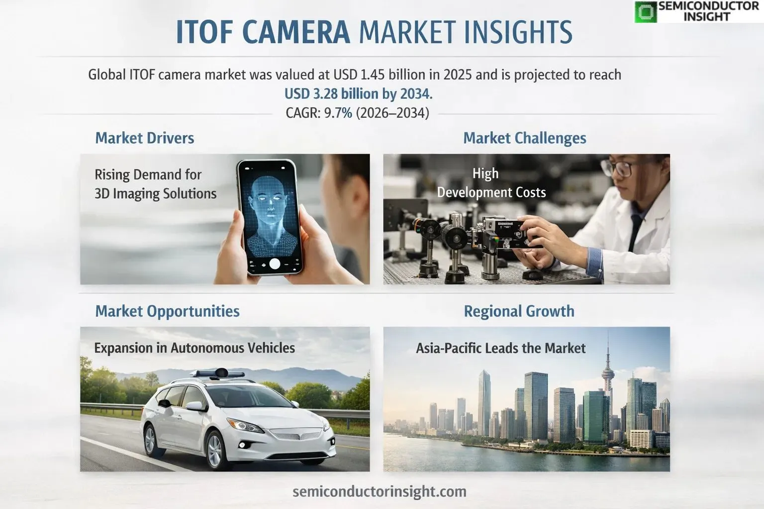 ITOF Camera Market Insights  Size & Forcasting 