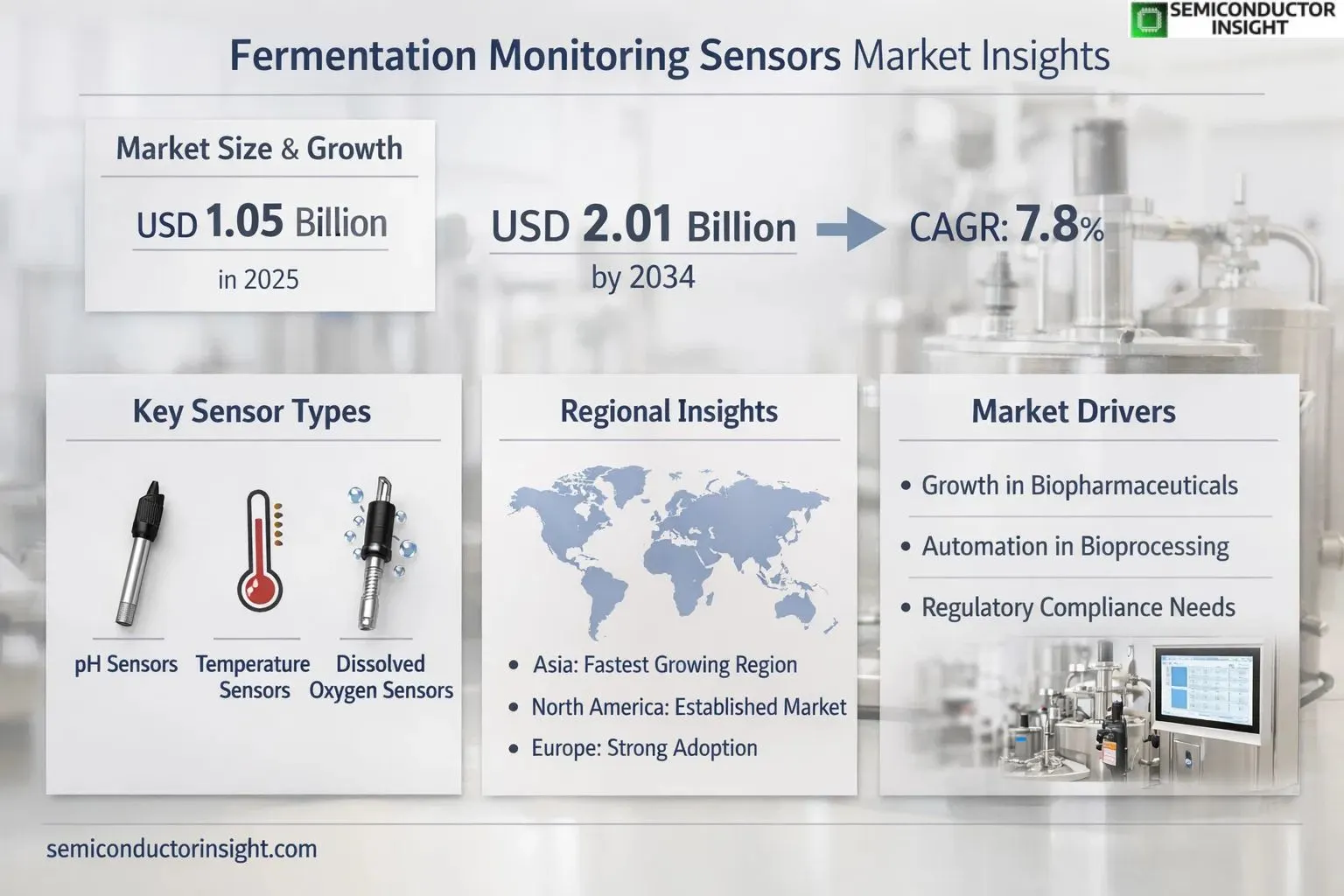 Fermentation Monitoring Sensors Market Size & Market 