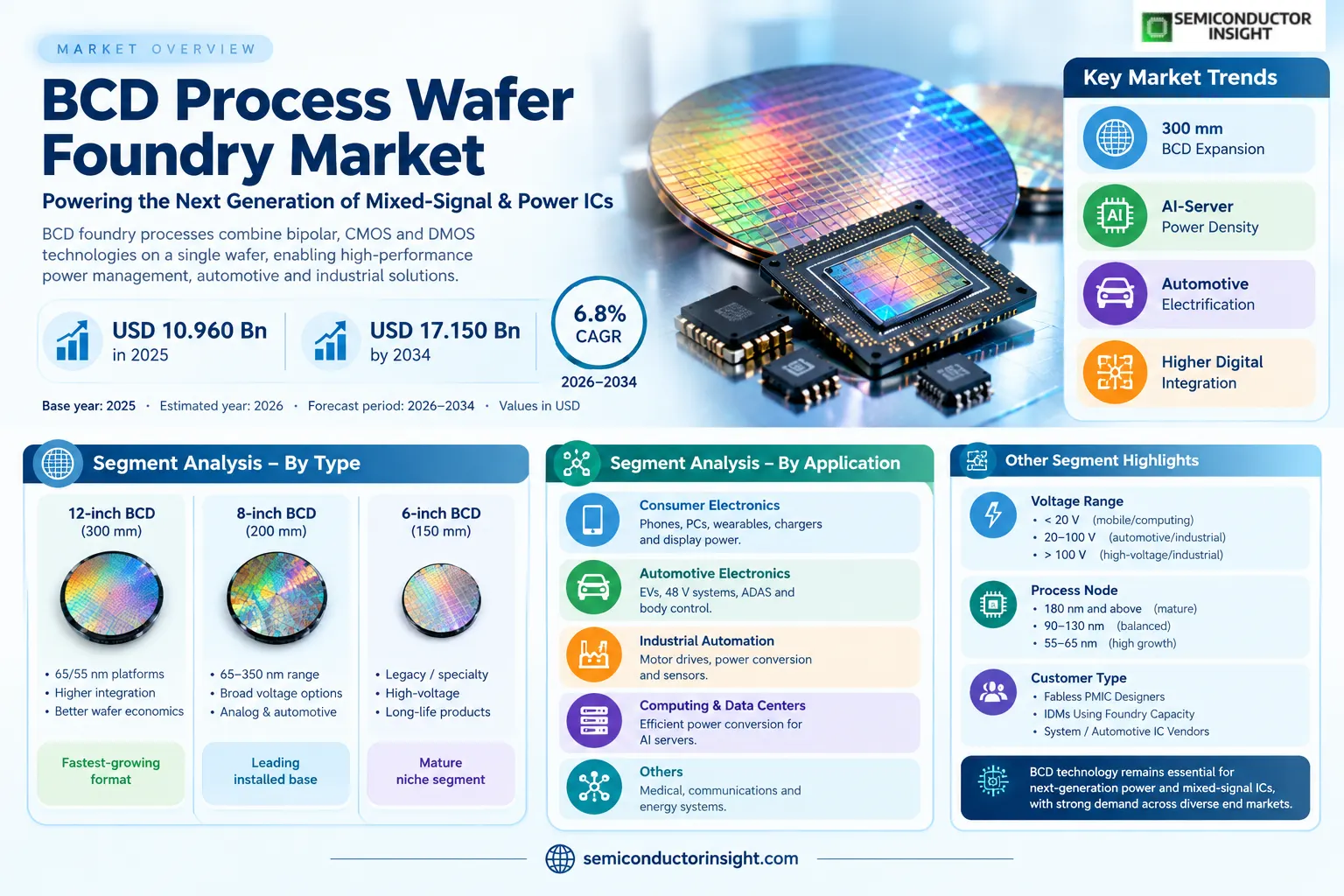 BCD Process Wafer Foundry Market Size & Share 