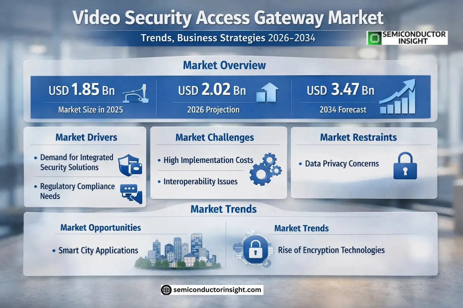 Video Security Access Gateway Market Size & Forecast