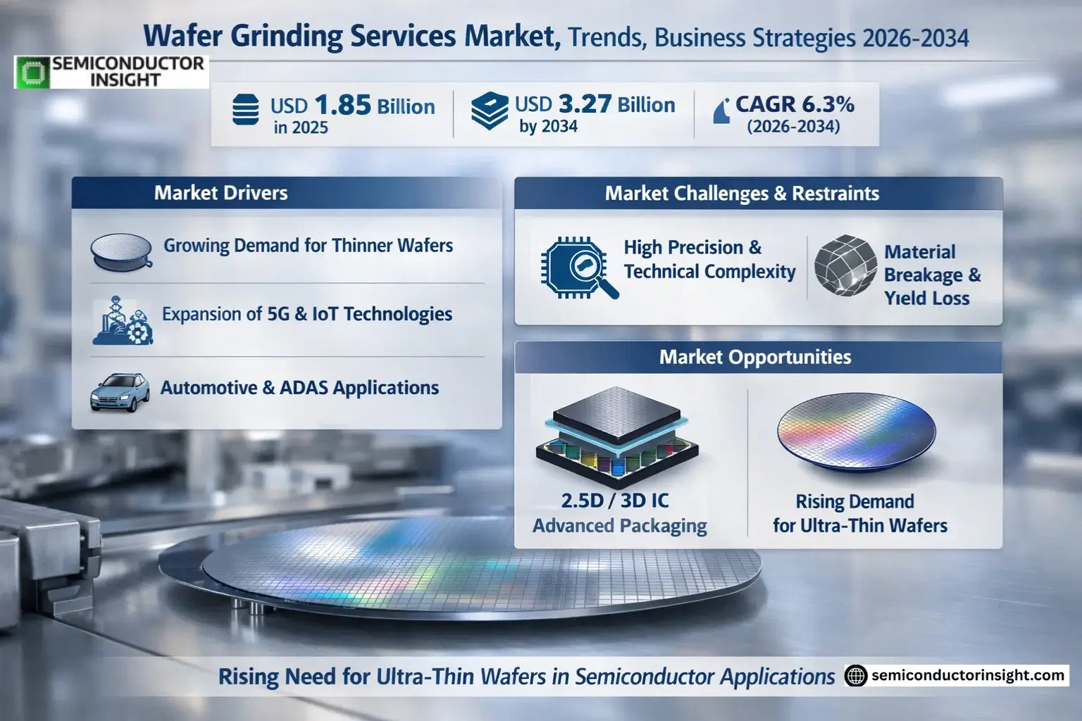 Wafer Grinding Services Market Insights