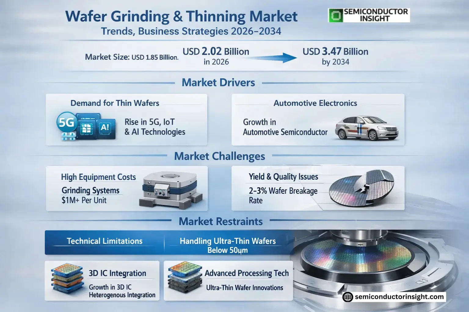 Wafer Grinding & Thinning Market Trends