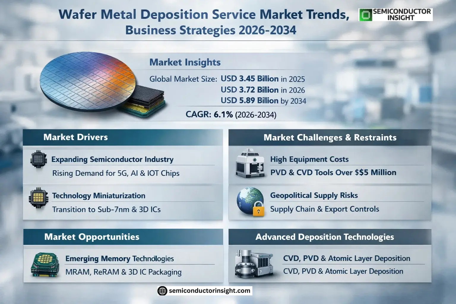 Wafer Metal Deposition Service Market Growth 