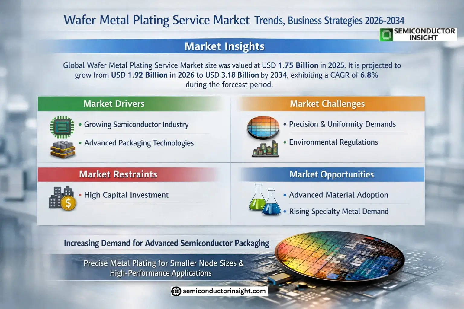 Wafer Metal Plating Service Market Size & Forecast