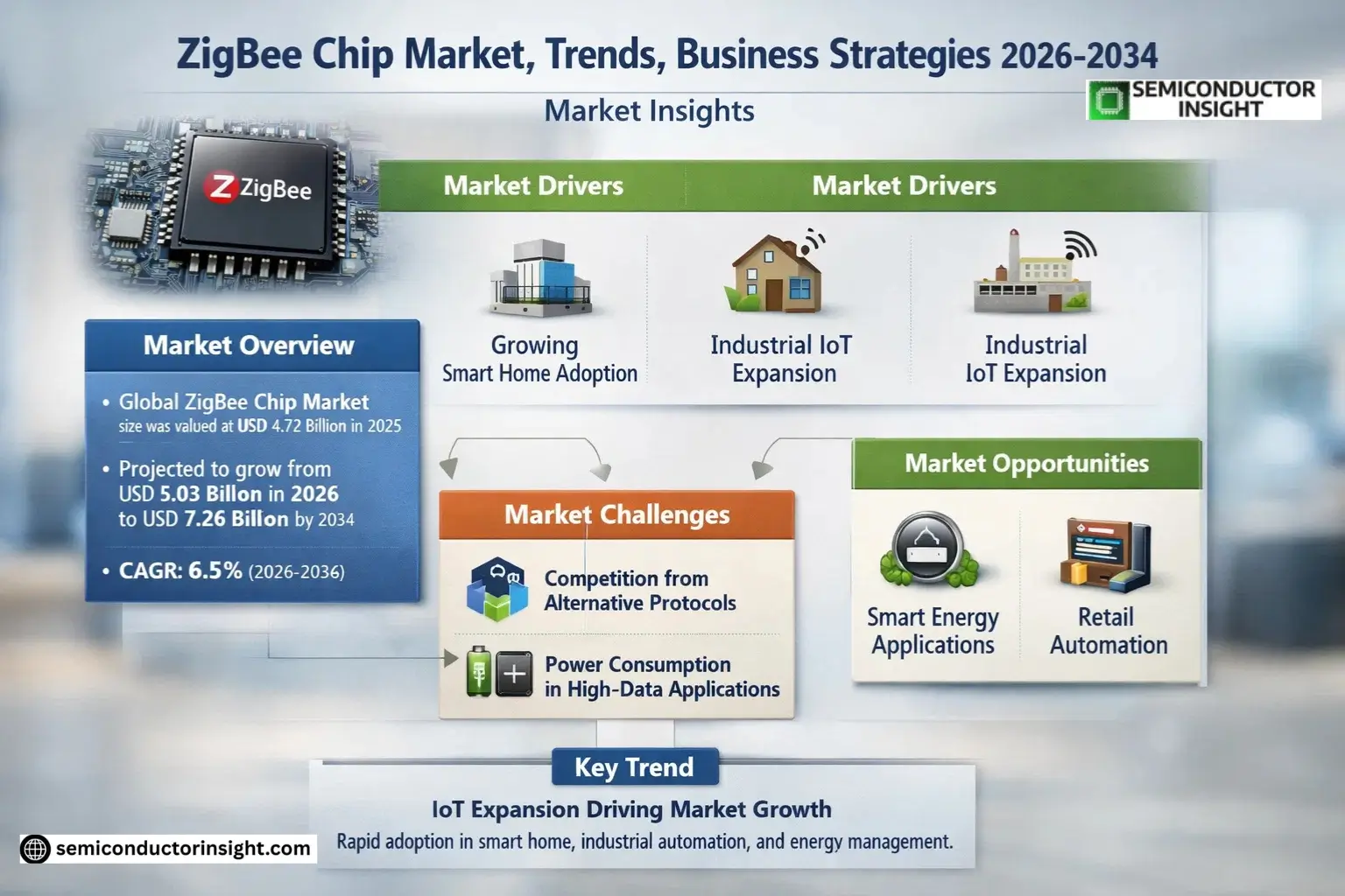 ZigBee Chip Market Growth 