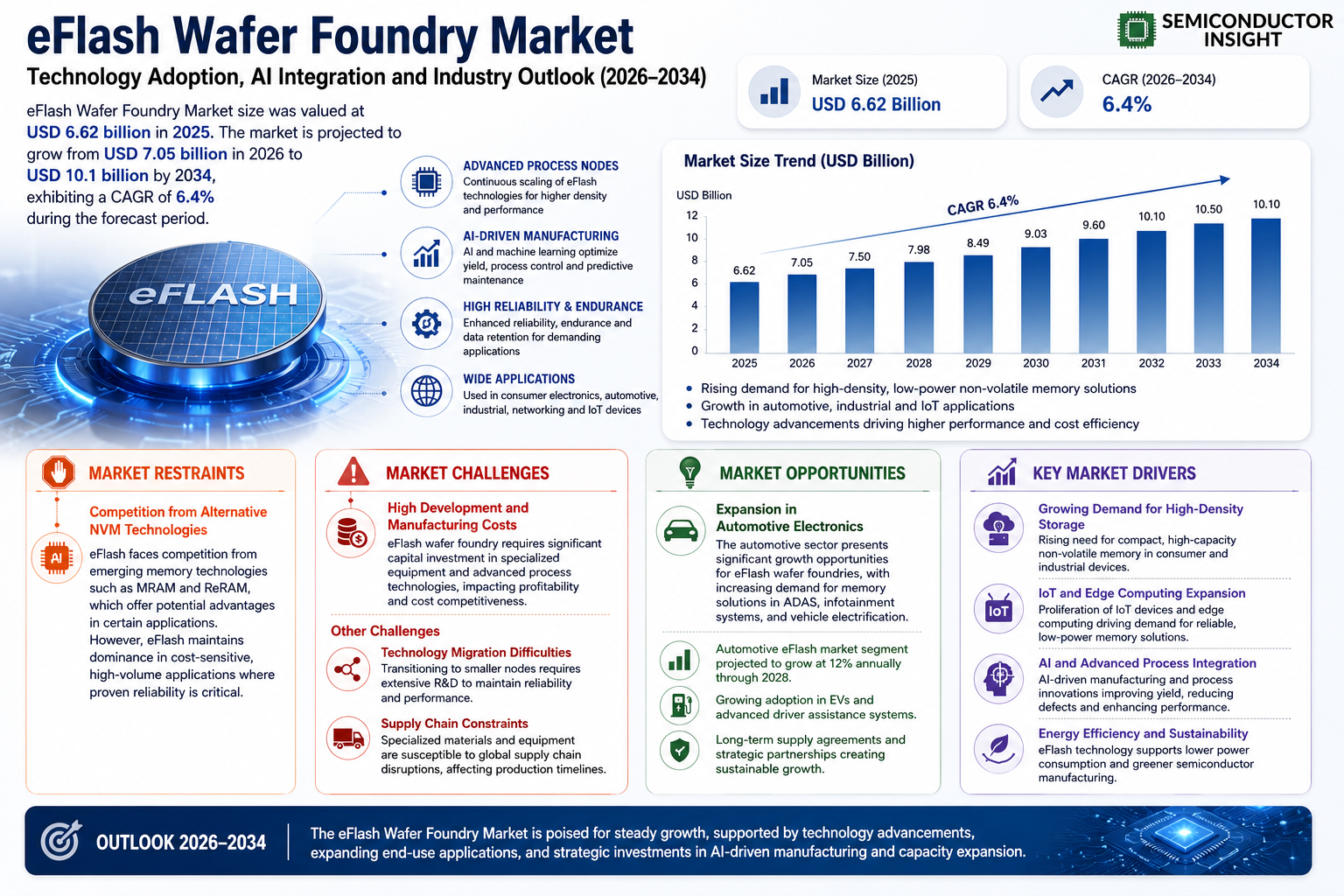 eFlash Wafer Foundry Market
 Size and Growth