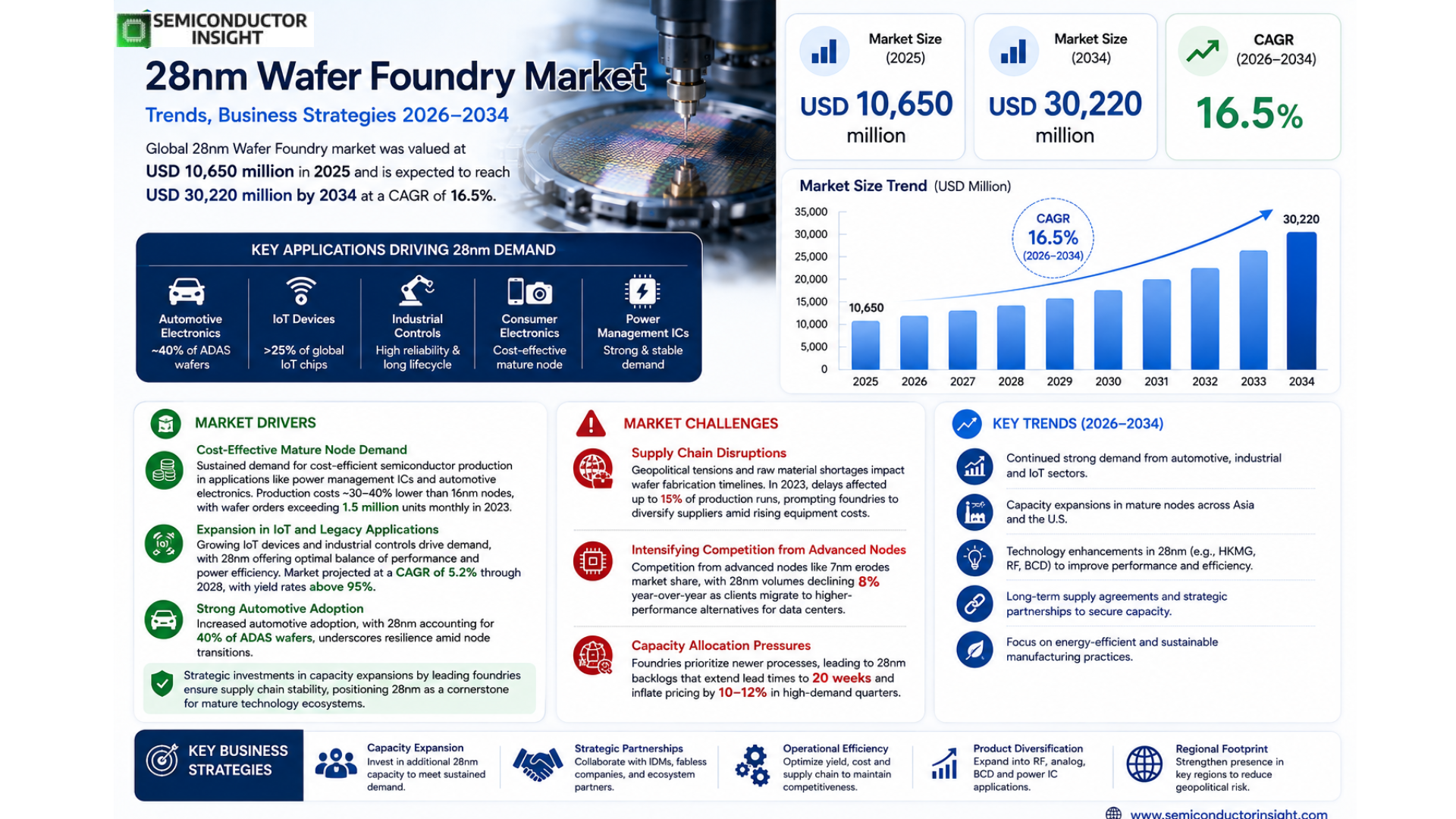 28nm Wafer Foundry Market
 Trends and Size