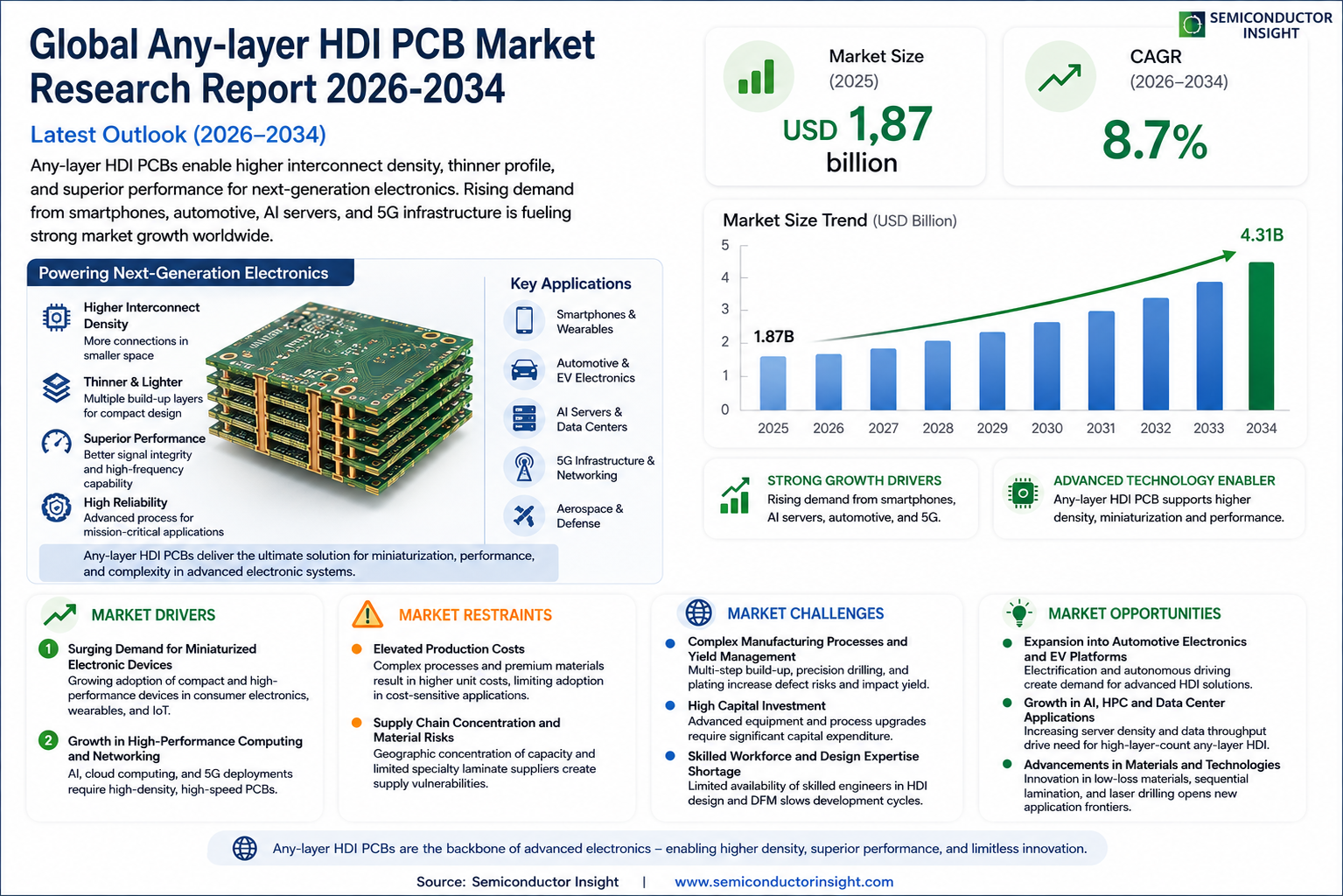 Any-layer HDI PCB Market Size and Growth