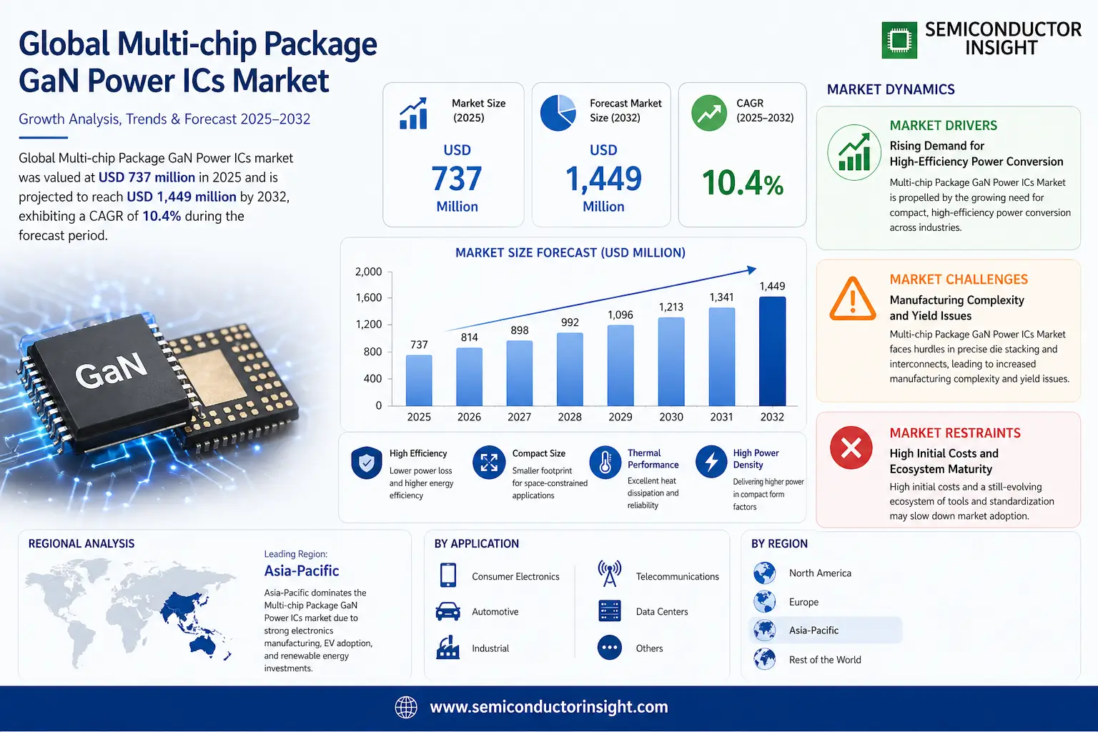 Multi-chip Package GaN Power ICs Growth & Size
