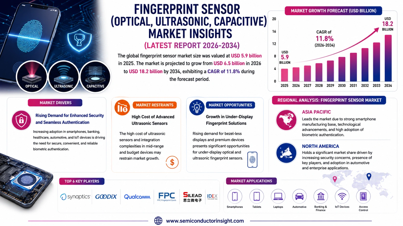 Fingerprint Sensor (Optical, Ultrasonic, Capacitive) Market Size & Trends