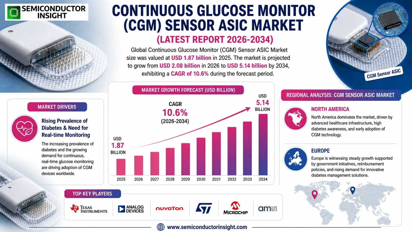 Continuous Glucose Monitor (CGM) Sensor ASIC Market Size & Prizing