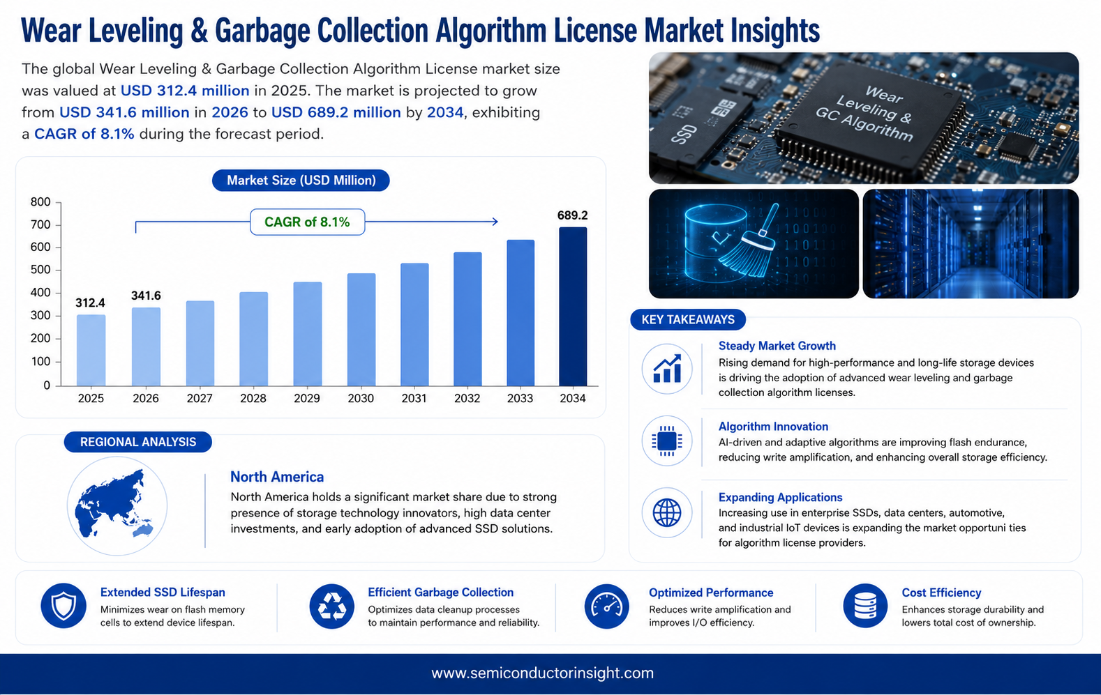 SSD Endurance & Data Retention Test Market Size & Outlook