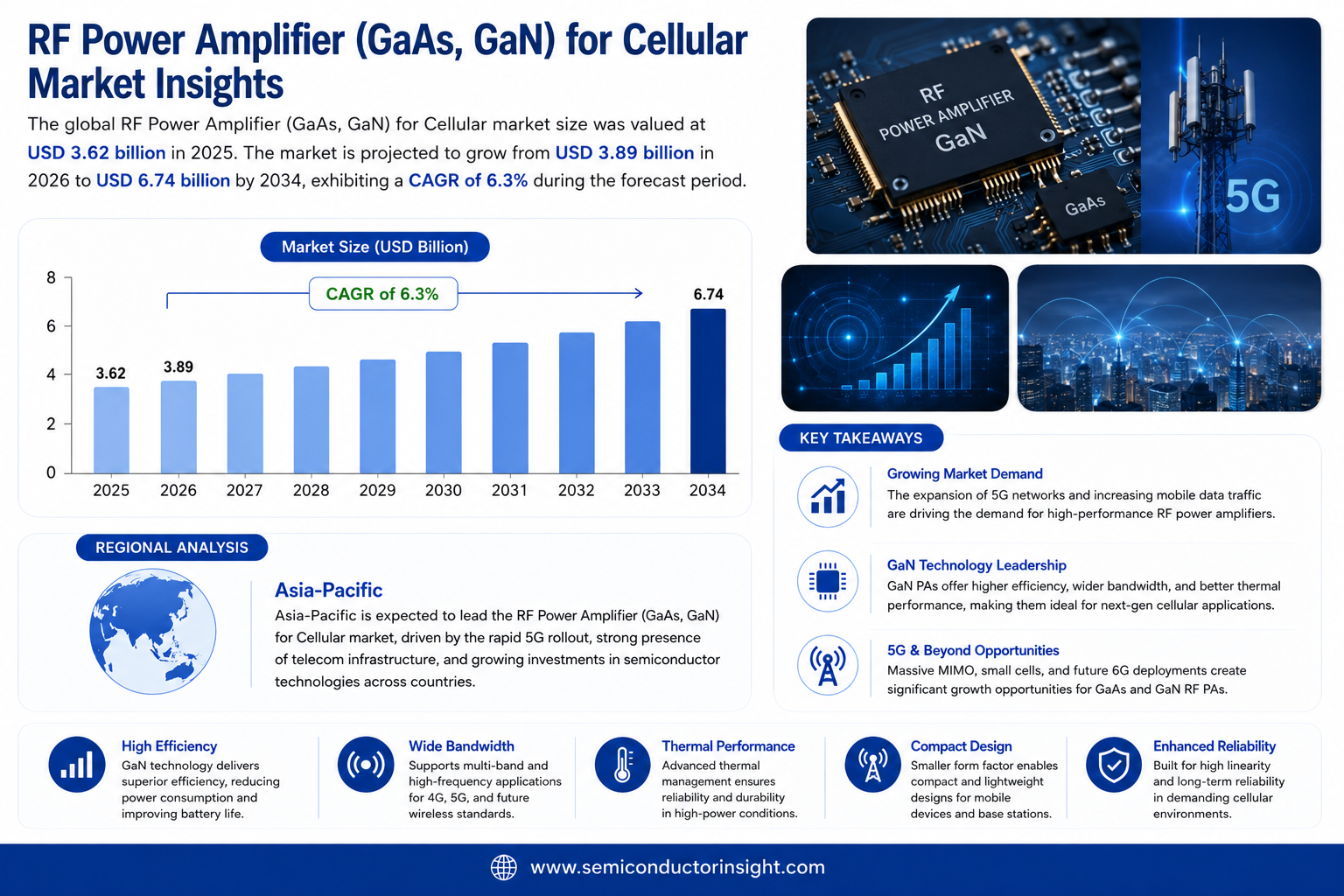 RF Power Amplifier (GaAs, GaN) for Cellular Market Size & Trends