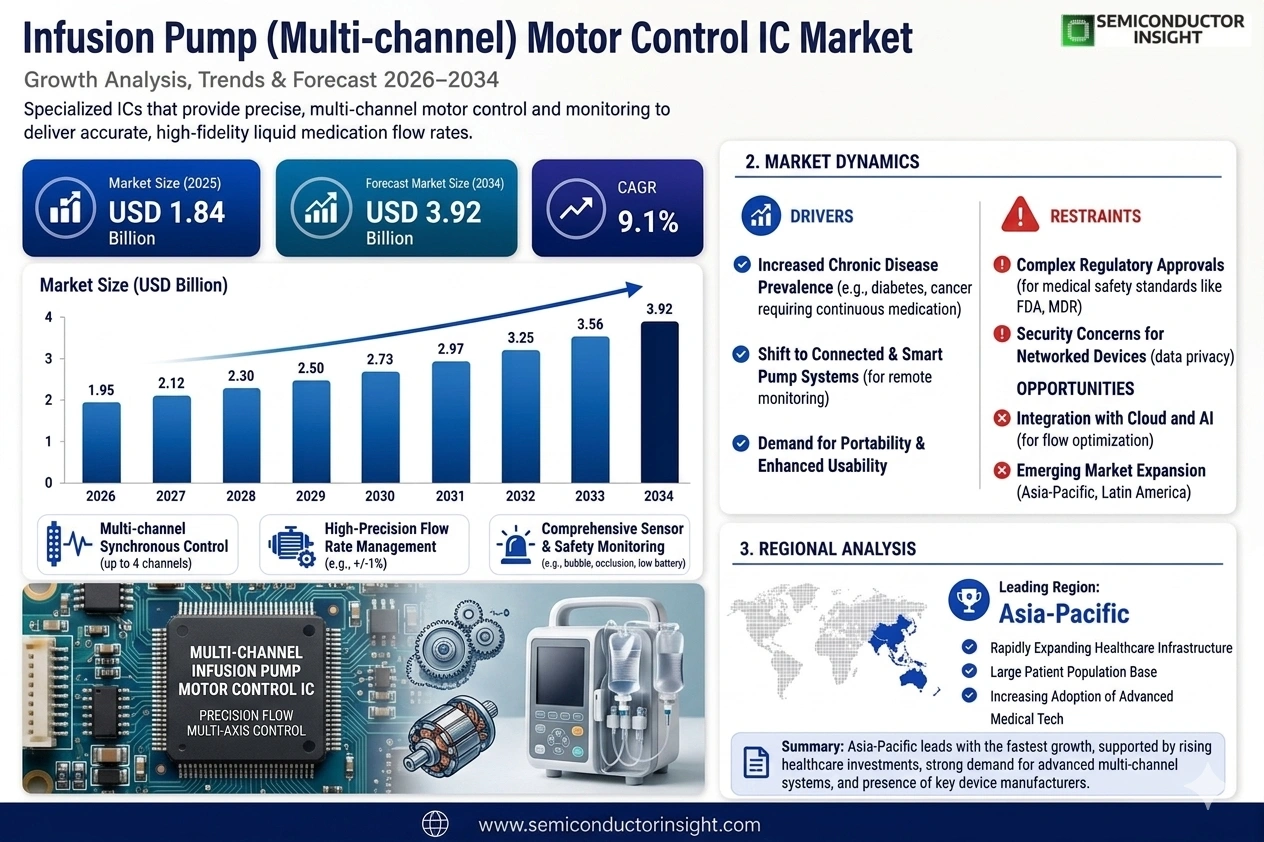Infusion Pump (Multi-channel) Motor Control IC Market Size & Trends