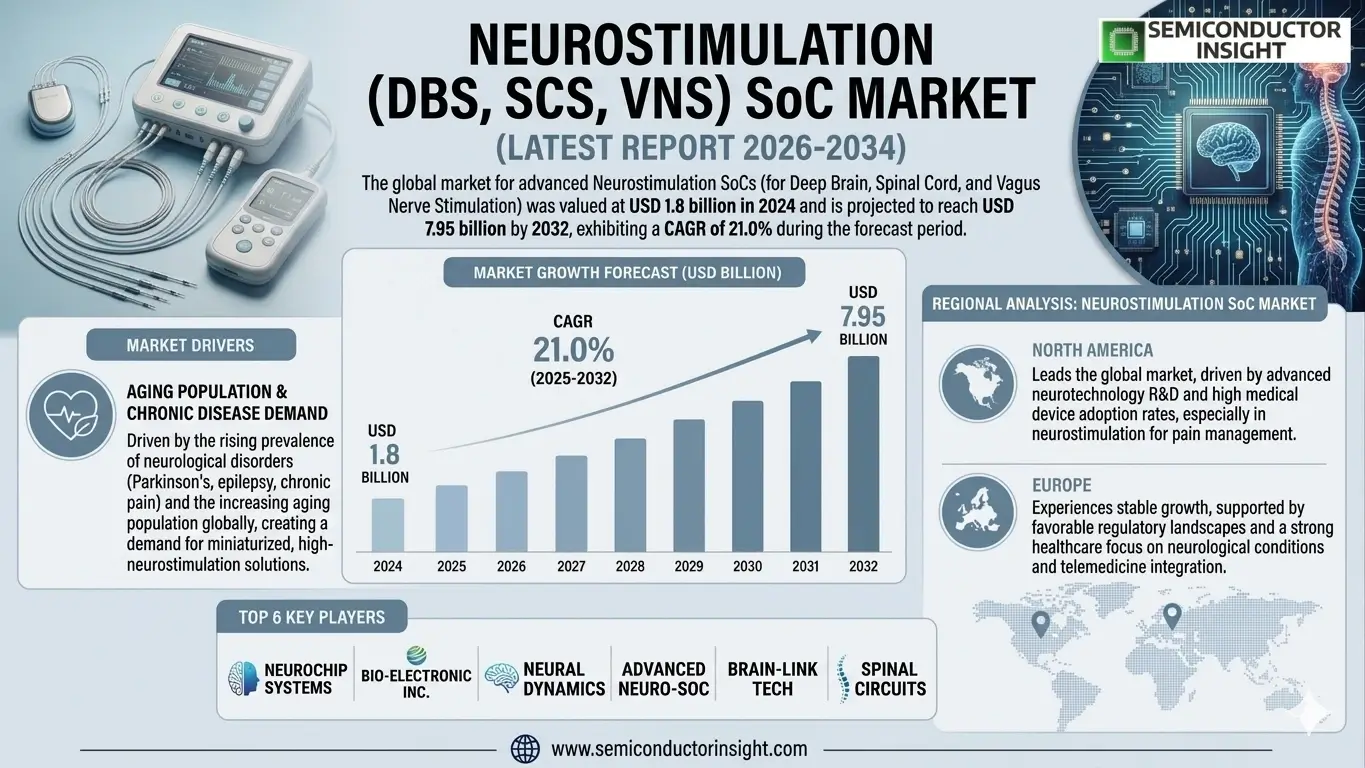 Neurostimulation (DBS, SCS, VNS) SoC Market Size & Share