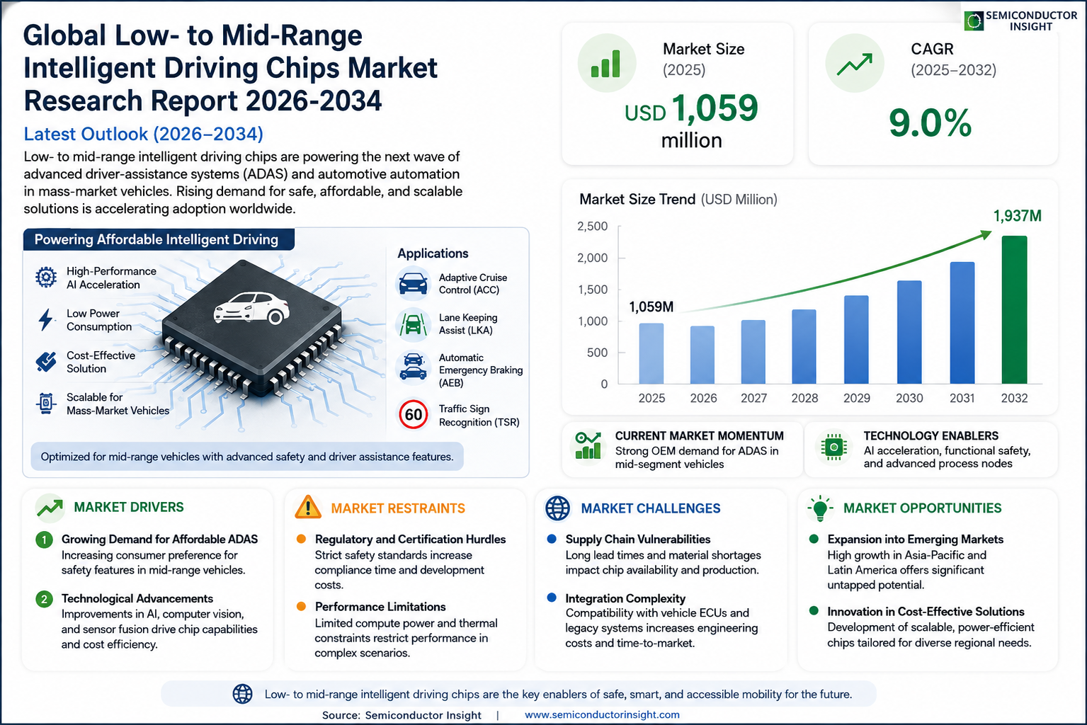 Low- to Mid-Range Intelligent Driving Chips Market
 Share, Size and Trends