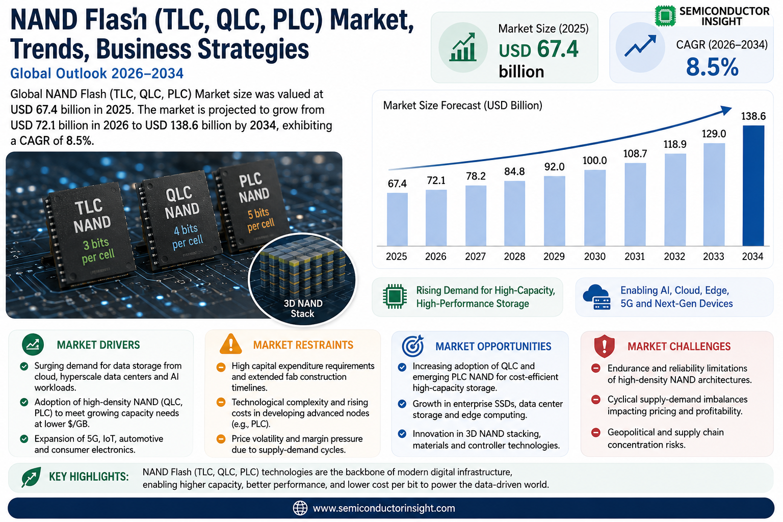 NAND Flash (TLC, QLC, PLC) Market Trends