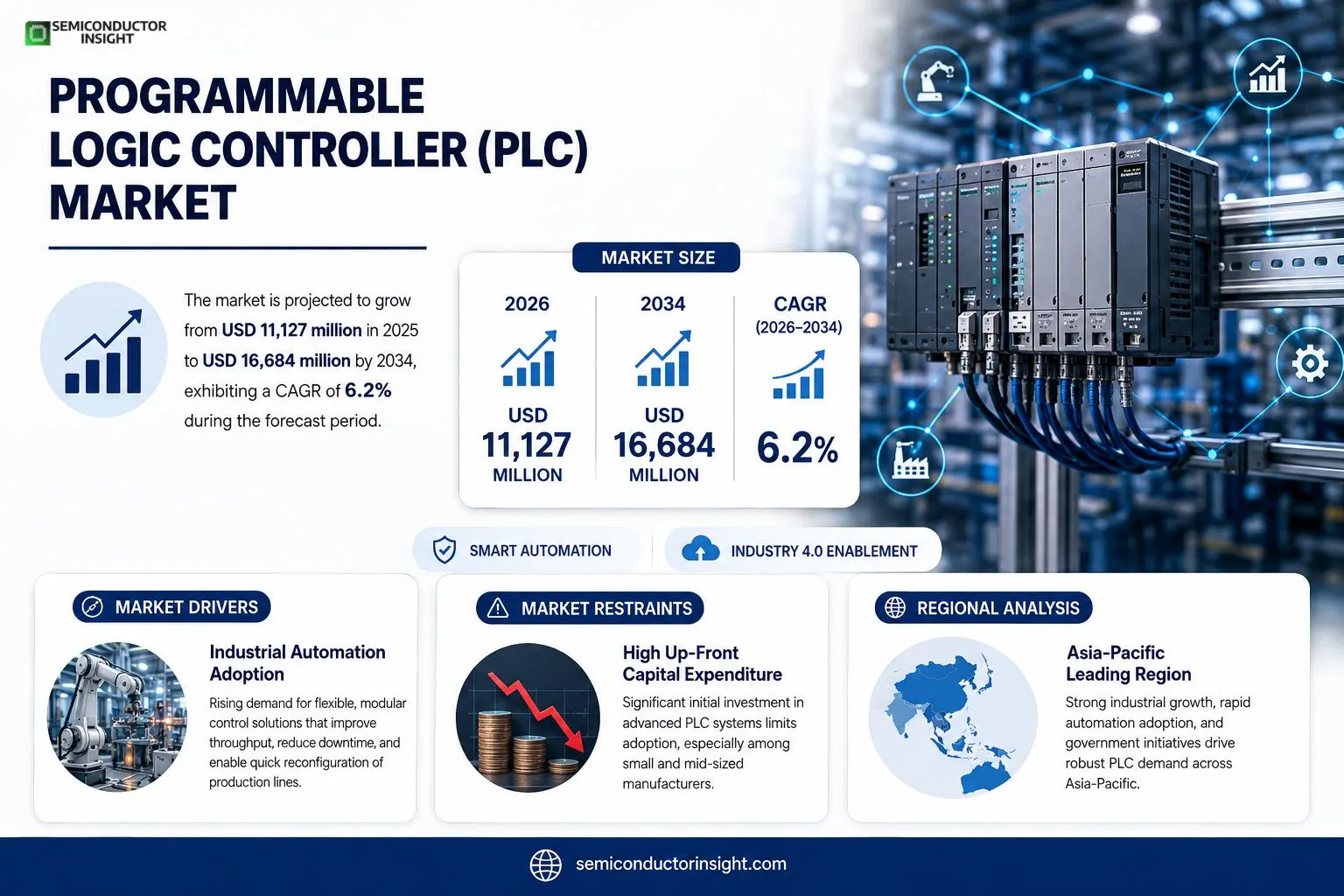 Programmable Logic Controller (PLC) Market Insights