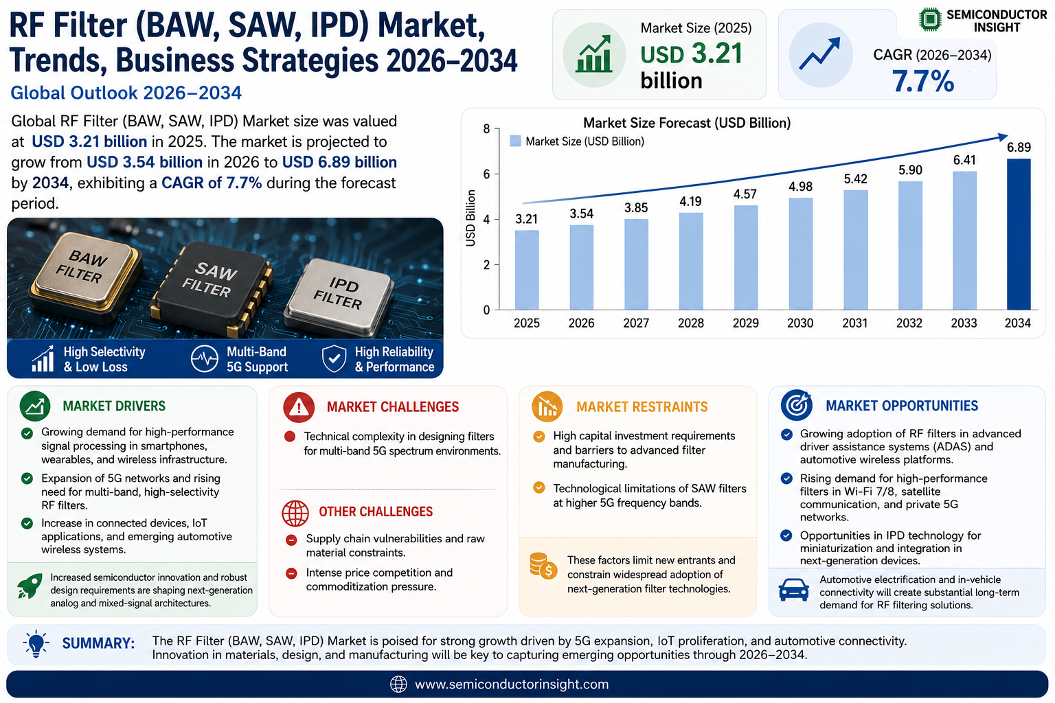 RF Filter (BAW, SAW, IPD) Market Share and Size