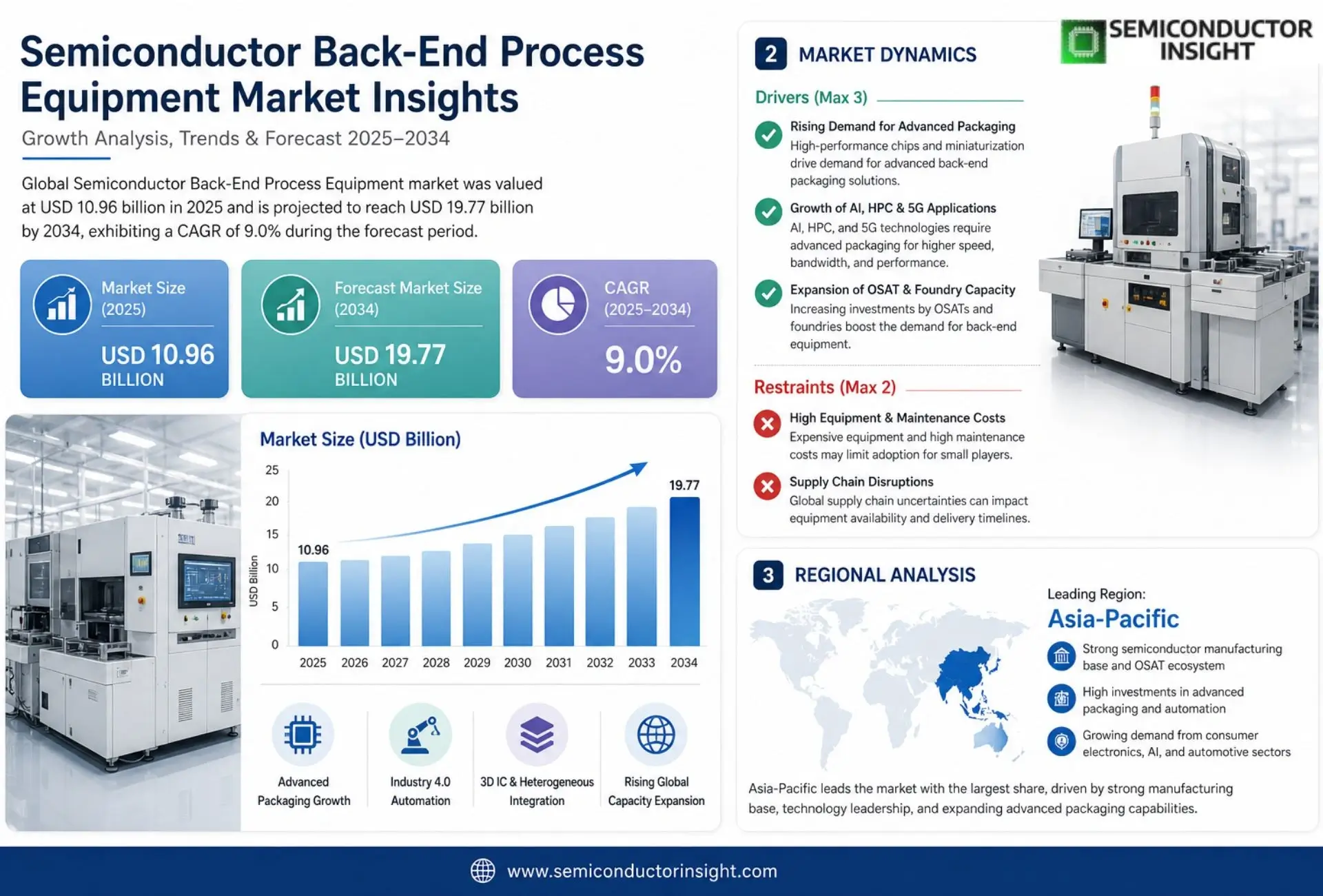 Semiconductor Back-End Process Equipment Size & Share
