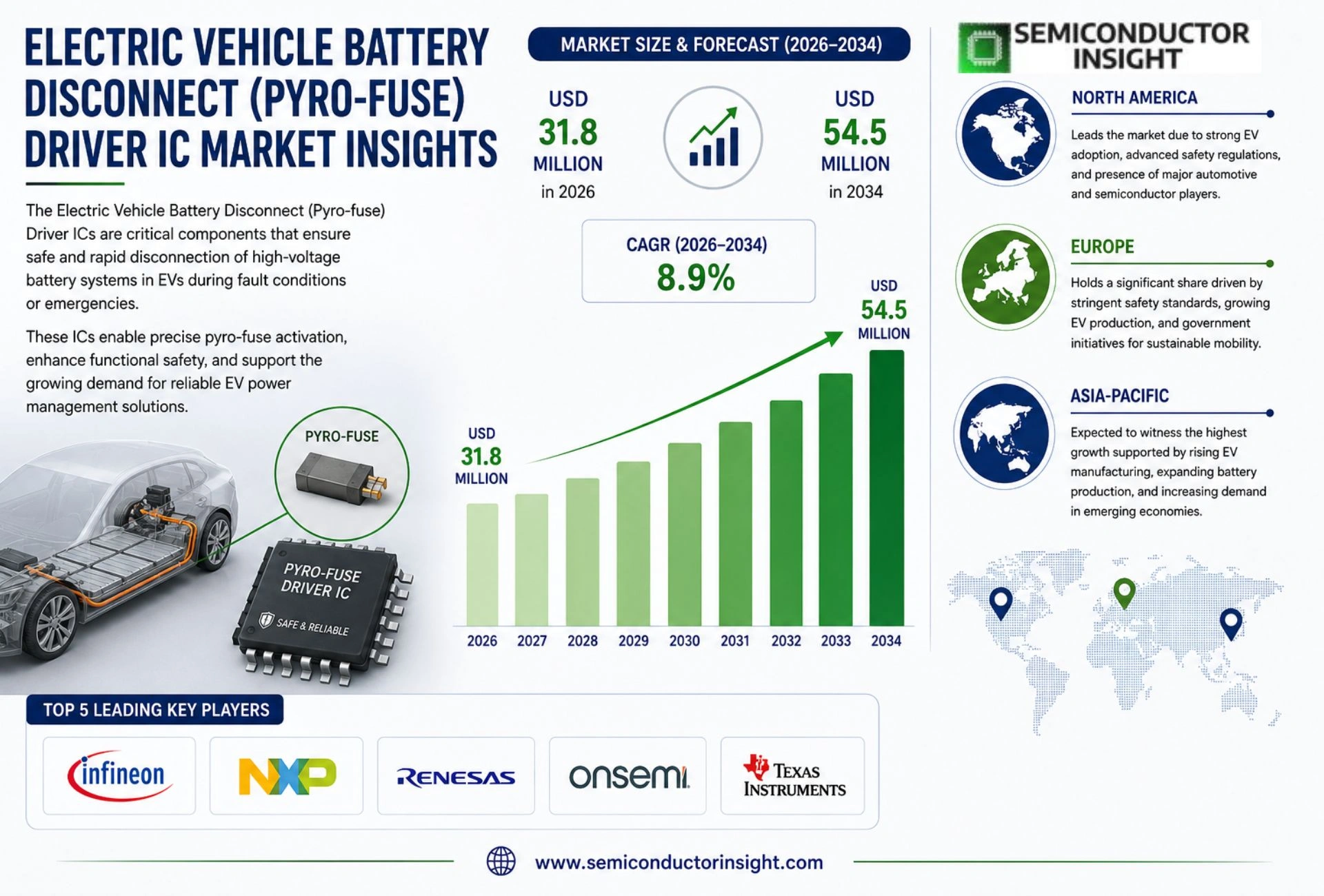 Electric Vehicle Battery Disconnect (Pyro-fuse) Driver IC Market Growth 2026-2034