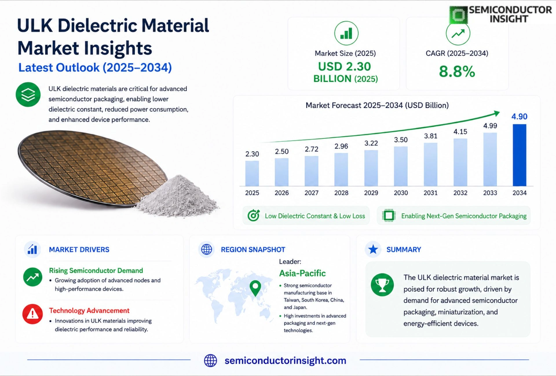 Ultra-low-k (ULK) Dielectric Material Market Growth 2026-2034