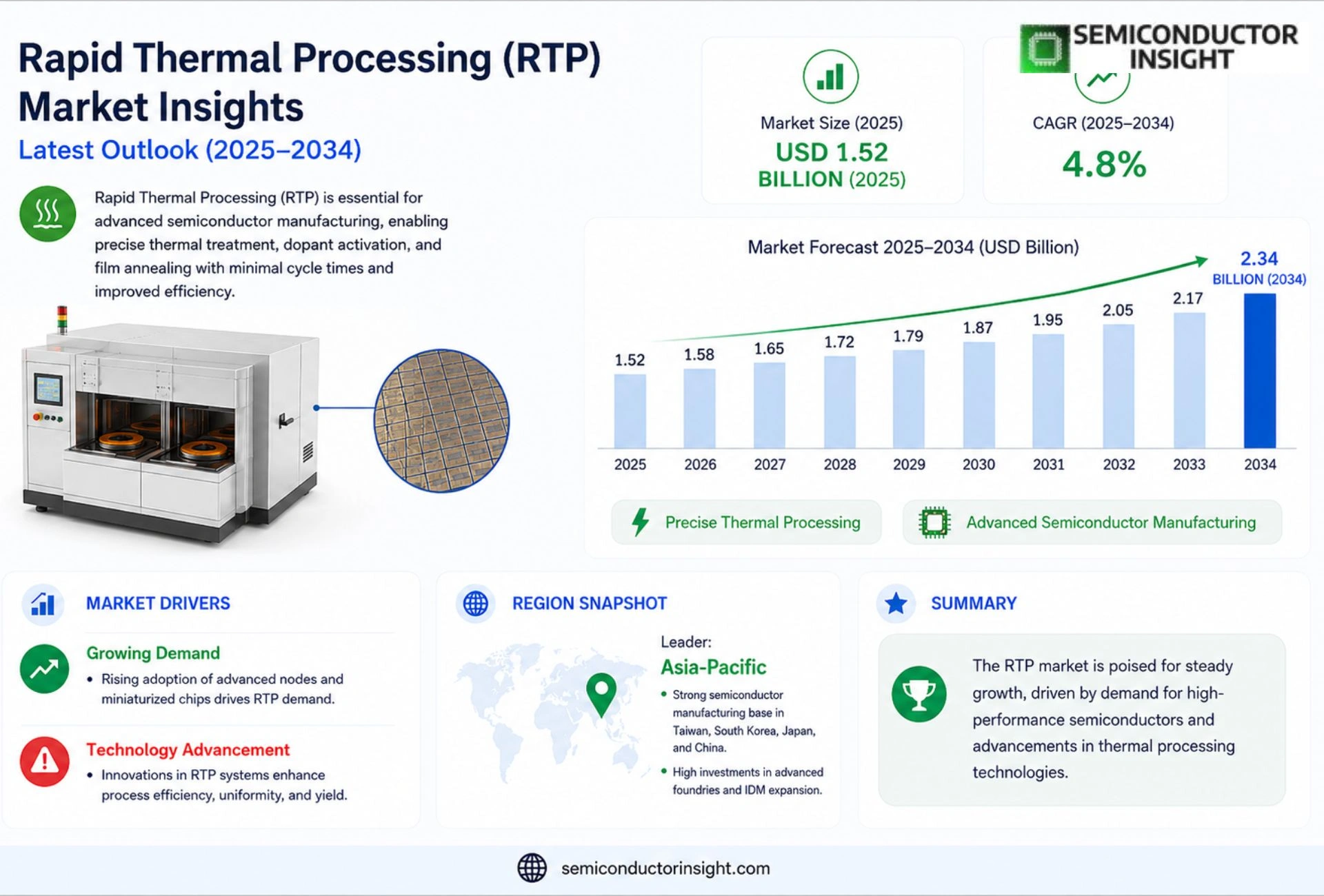 Rapid Thermal Processing (RTP) Market Trends 2026