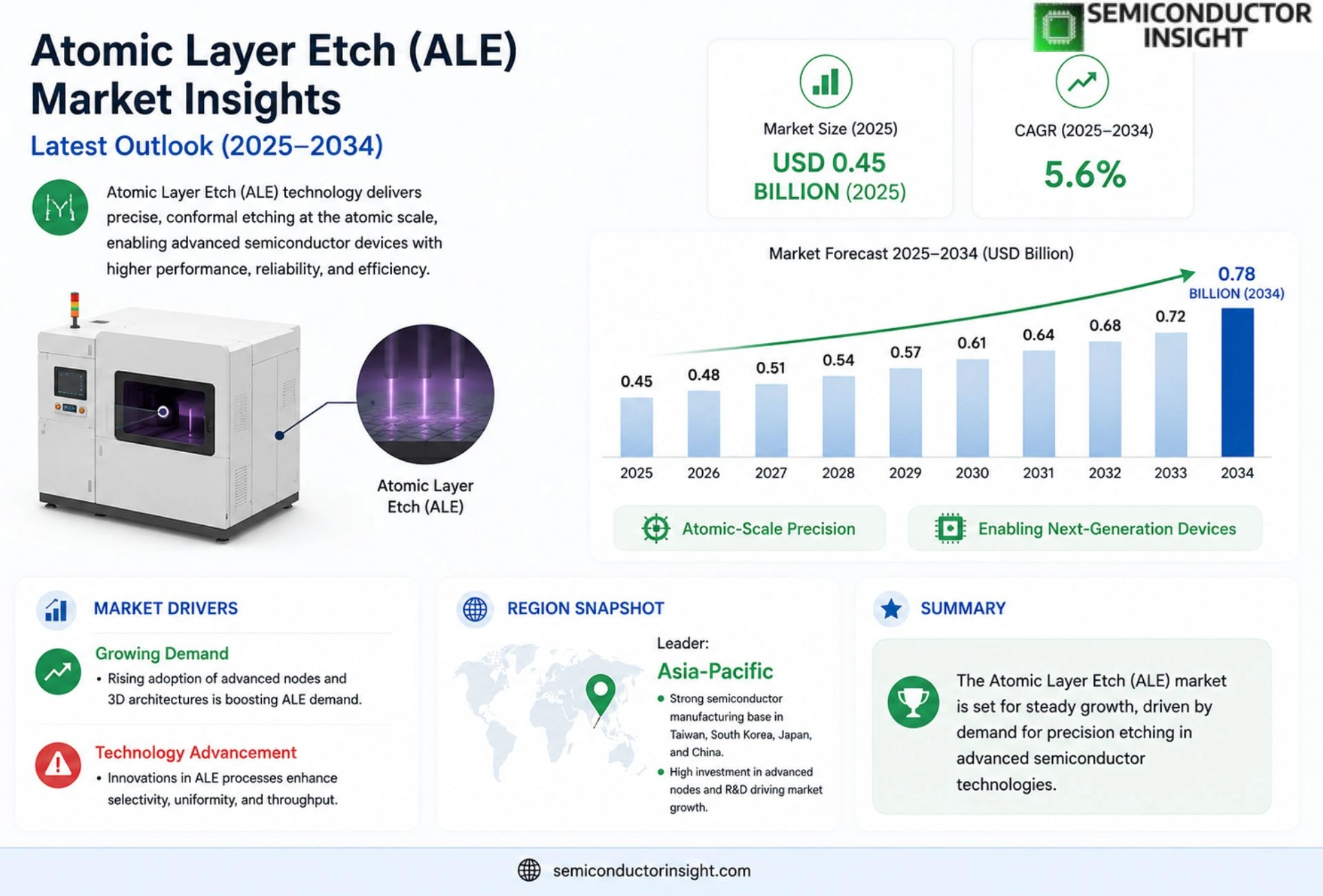 Atomic Layer Etch (ALE) Market Size & Share