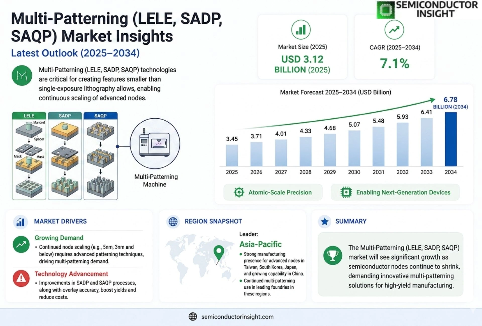 Multi-Patterning (LELE, SADP, SAQP) Market Outlook
